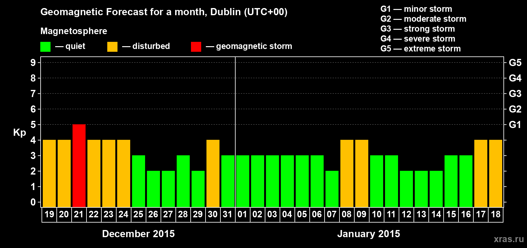 Forecast of the daily maximal value of geomagnetic index Kp for <b>1 month</b> (31 days) <b>from Dec 19, 2014 to Jan 18, 2015</b>