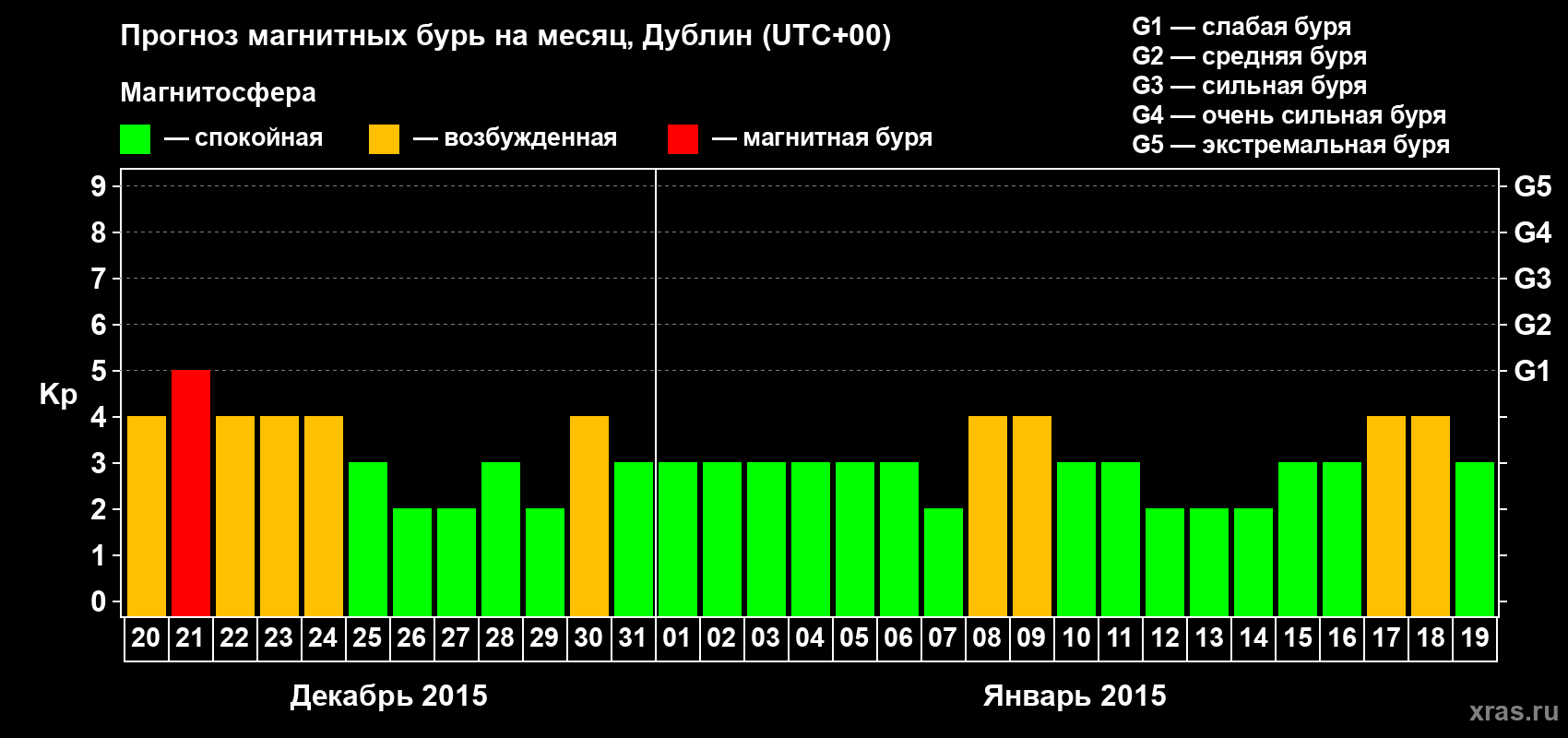 Прогноз максимального суточного геомагнитного индекса Kp на <b>1 месяц</b> (31 день) <b>с 20 декабря 2014 г по 19 января 2015 г</b>