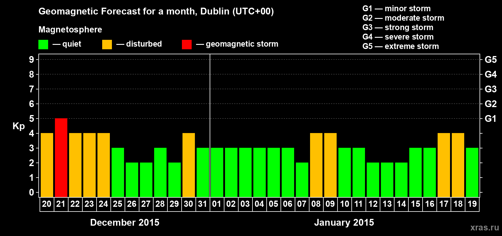 Forecast of the daily maximal value of geomagnetic index Kp for <b>1 month</b> (31 days) <b>from Dec 20, 2014 to Jan 19, 2015</b>