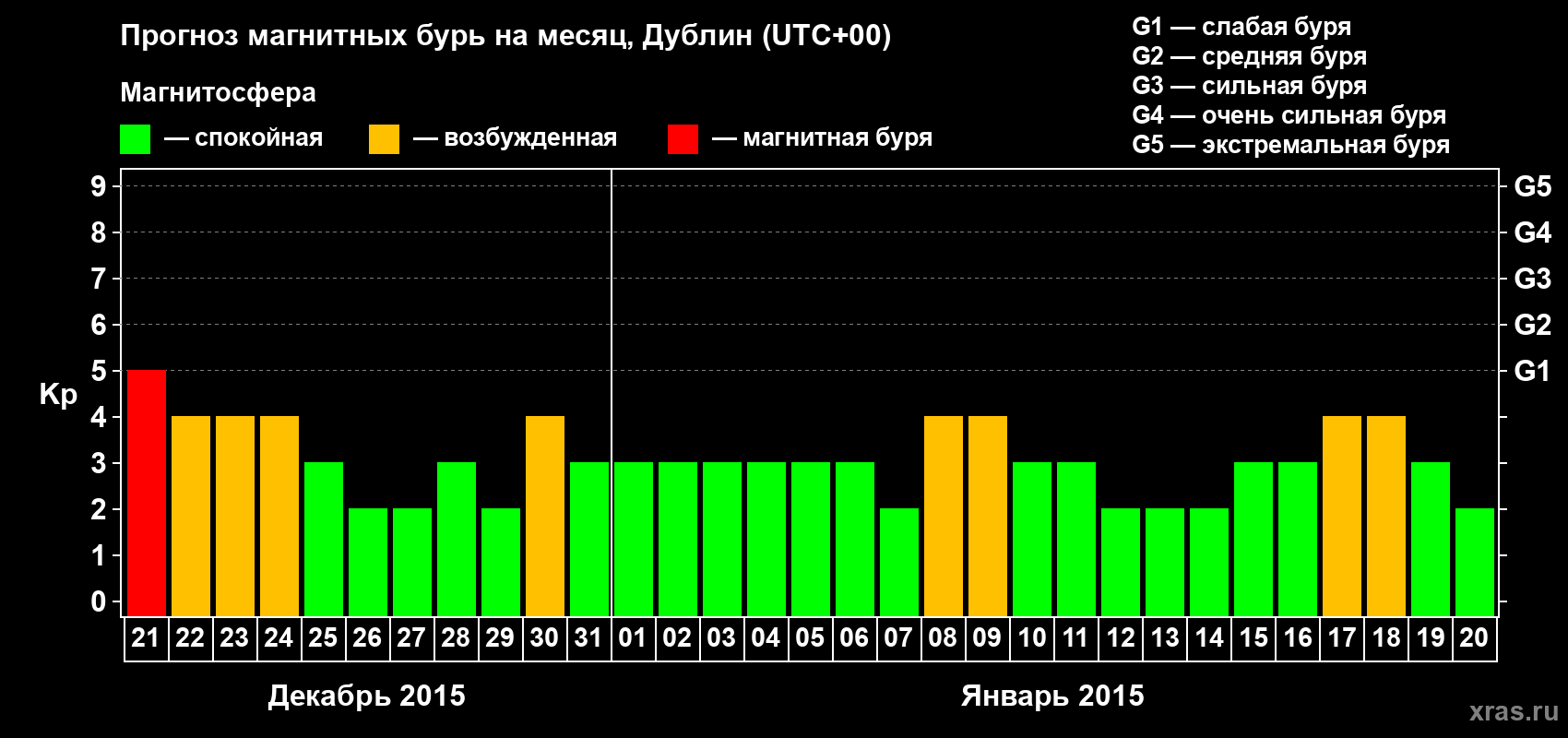 Прогноз максимального суточного геомагнитного индекса Kp на <b>1 месяц</b> (31 день) <b>с 21 декабря 2014 г по 20 января 2015 г</b>