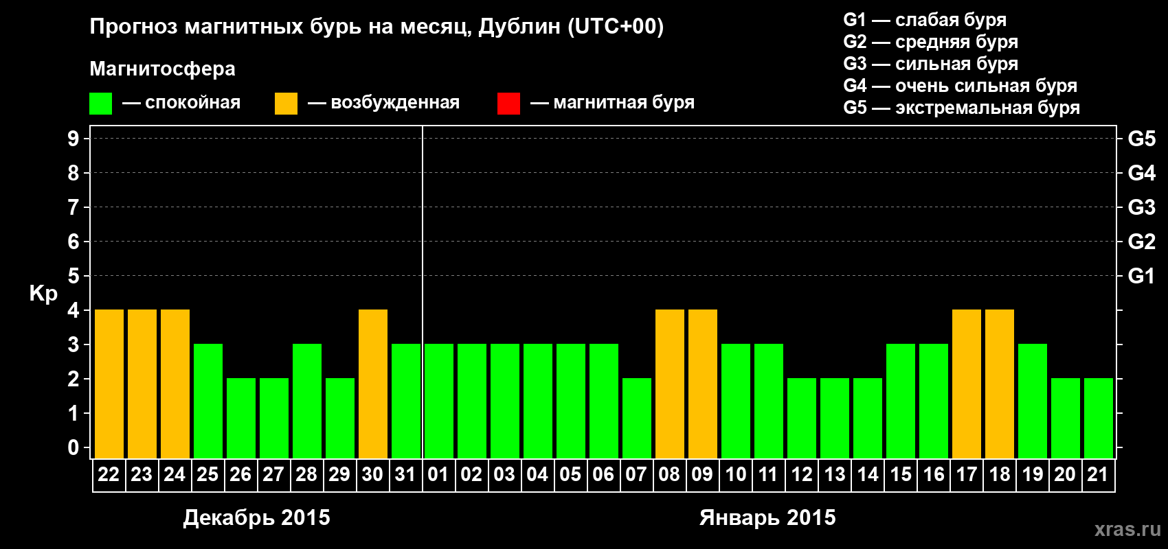 Прогноз максимального суточного геомагнитного индекса Kp на <b>1 месяц</b> (31 день) <b>с 22 декабря 2014 г по 21 января 2015 г</b>