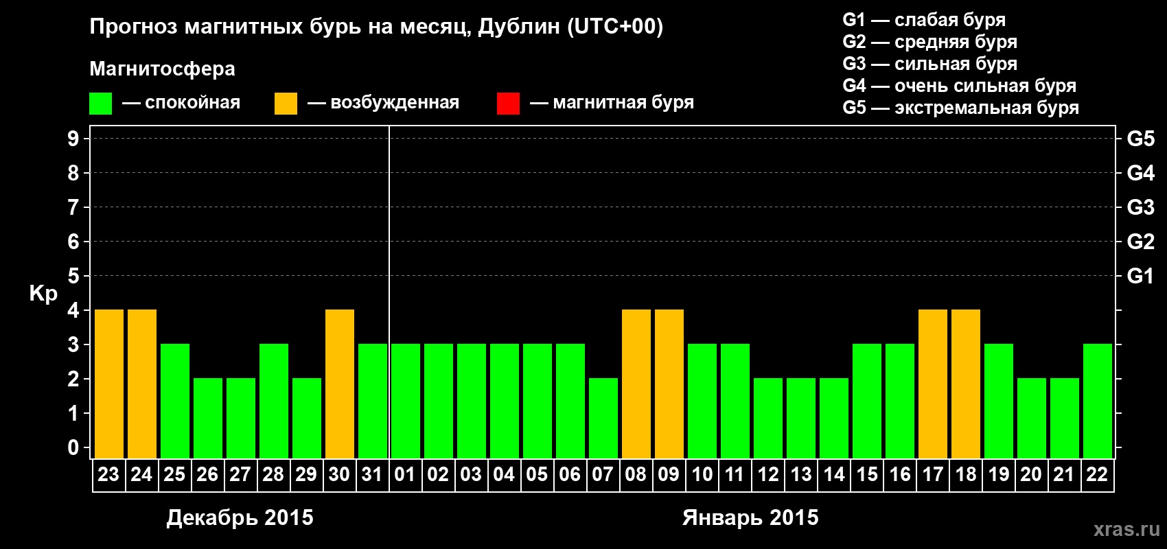 Прогноз максимального суточного геомагнитного индекса Kp на <b>1 месяц</b> (31 день) <b>с 23 декабря 2014 г по 22 января 2015 г</b>