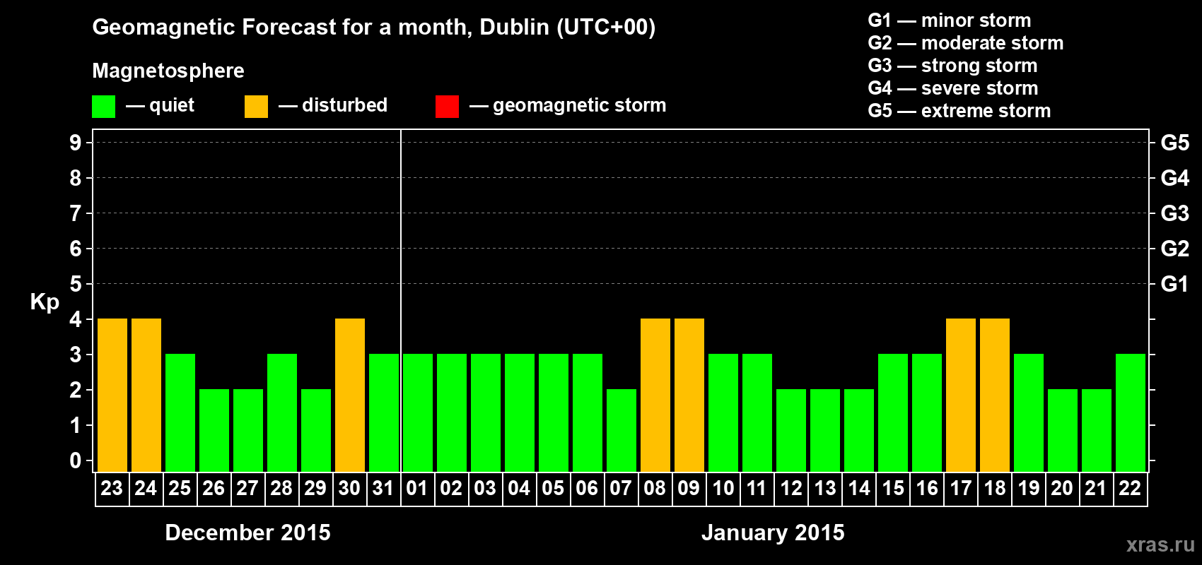 Forecast of the daily maximal value of geomagnetic index Kp for <b>1 month</b> (31 days) <b>from Dec 23, 2014 to Jan 22, 2015</b>