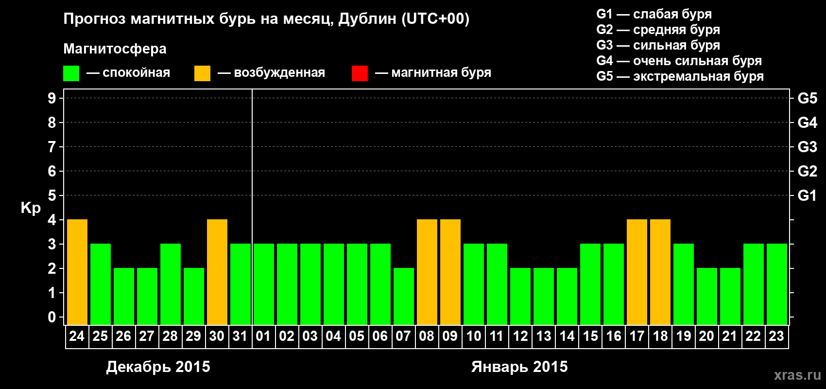 Прогноз максимального суточного геомагнитного индекса Kp на <b>1 месяц</b> (31 день) <b>с 24 декабря 2014 г по 23 января 2015 г</b>