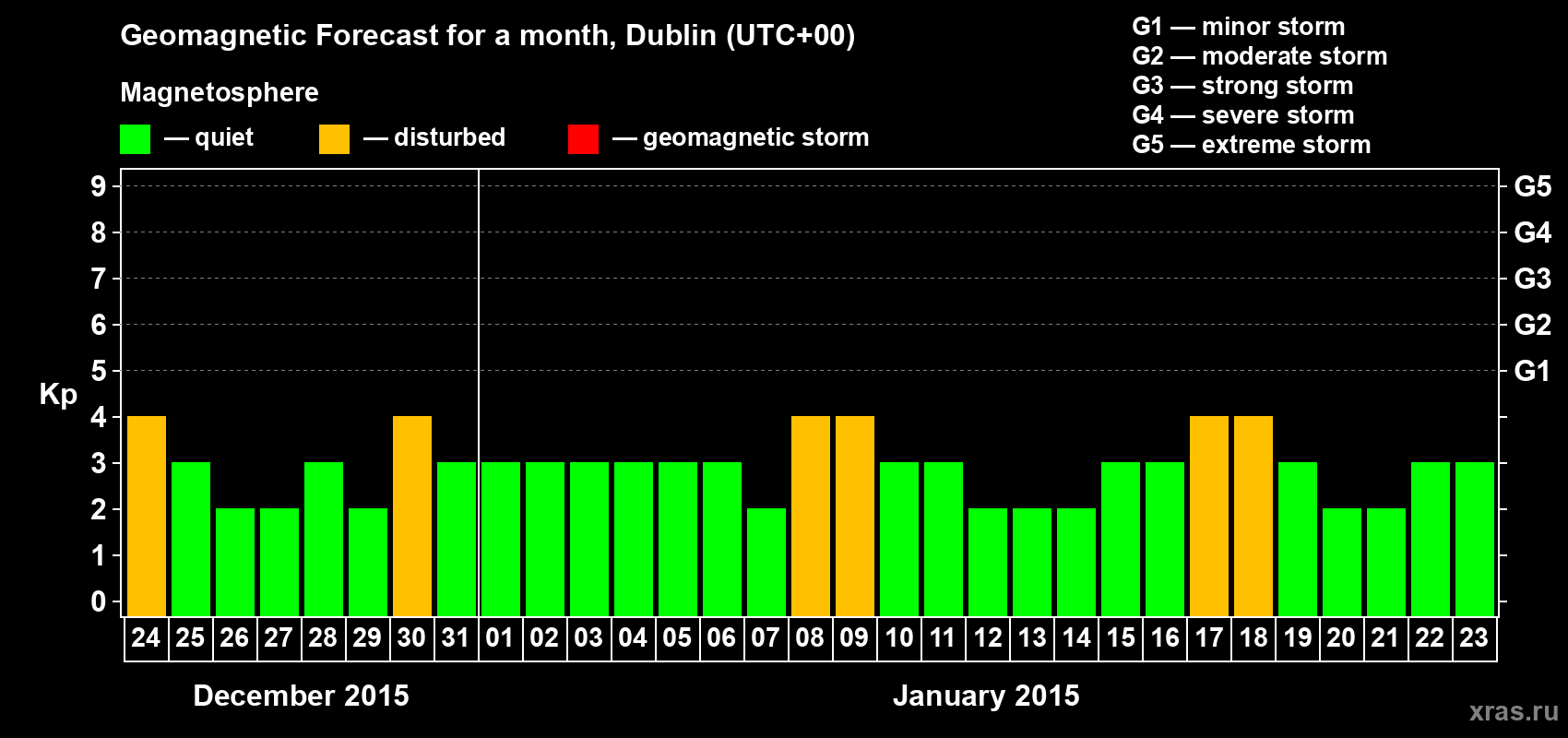 Forecast of the daily maximal value of geomagnetic index Kp for <b>1 month</b> (31 days) <b>from Dec 24, 2014 to Jan 23, 2015</b>
