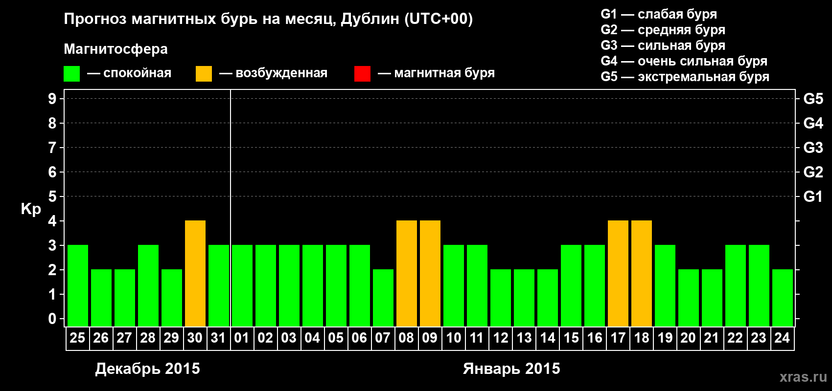 Прогноз максимального суточного геомагнитного индекса Kp на <b>1 месяц</b> (31 день) <b>с 25 декабря 2014 г по 24 января 2015 г</b>