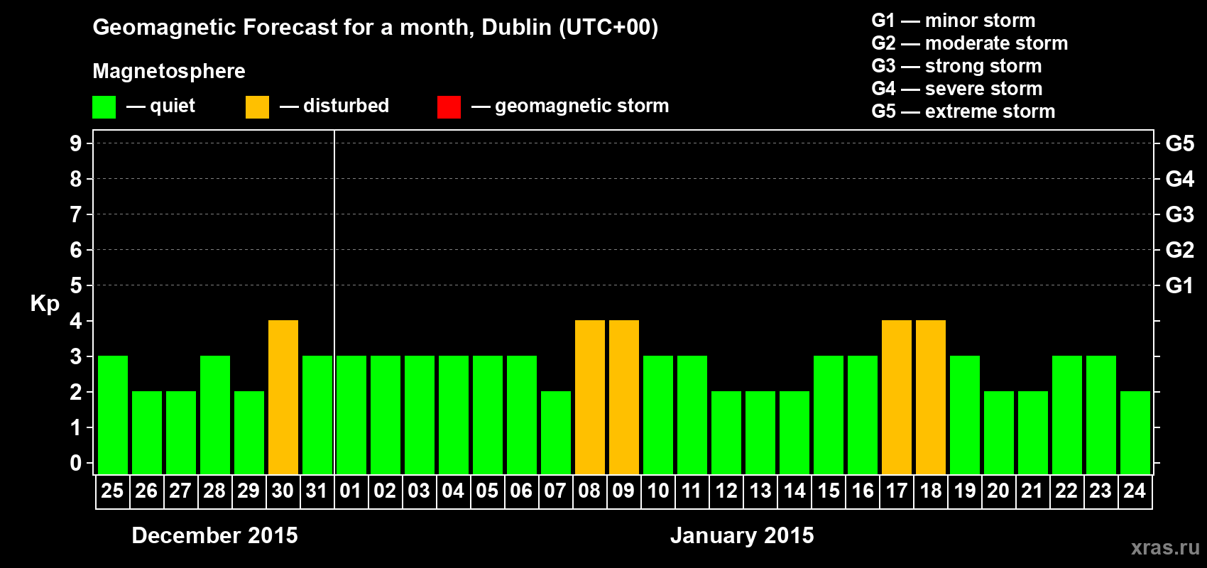 Forecast of the daily maximal value of geomagnetic index Kp for <b>1 month</b> (31 days) <b>from Dec 25, 2014 to Jan 24, 2015</b>