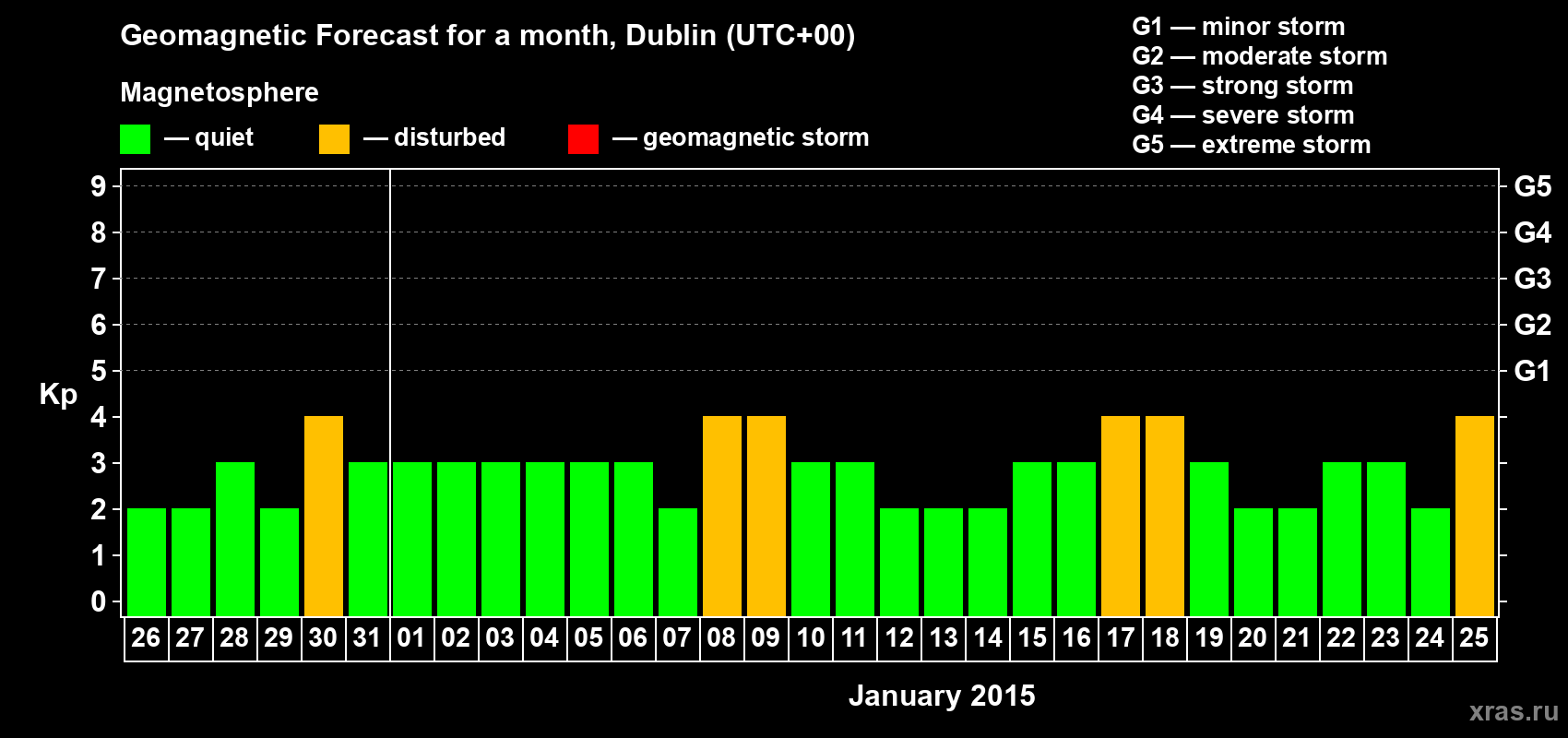 Forecast of the daily maximal value of geomagnetic index Kp for <b>1 month</b> (31 days) <b>from Dec 26, 2014 to Jan 25, 2015</b>