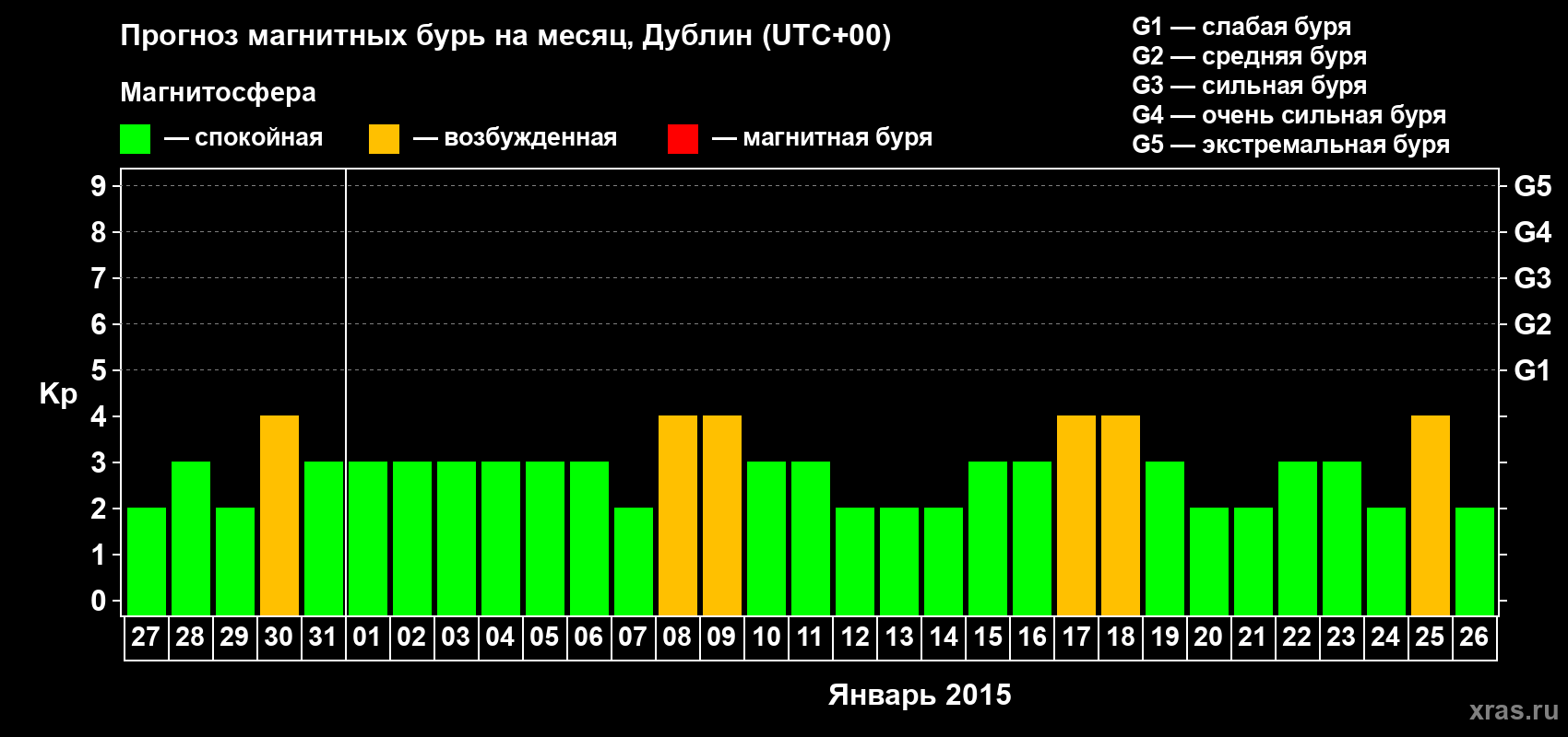 Прогноз максимального суточного геомагнитного индекса Kp на <b>1 месяц</b> (31 день) <b>с 27 декабря 2014 г по 26 января 2015 г</b>