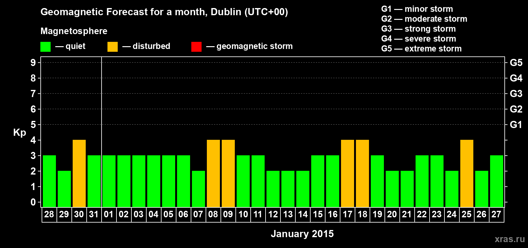 Forecast of the daily maximal value of geomagnetic index Kp for <b>1 month</b> (31 days) <b>from Dec 28, 2014 to Jan 27, 2015</b>