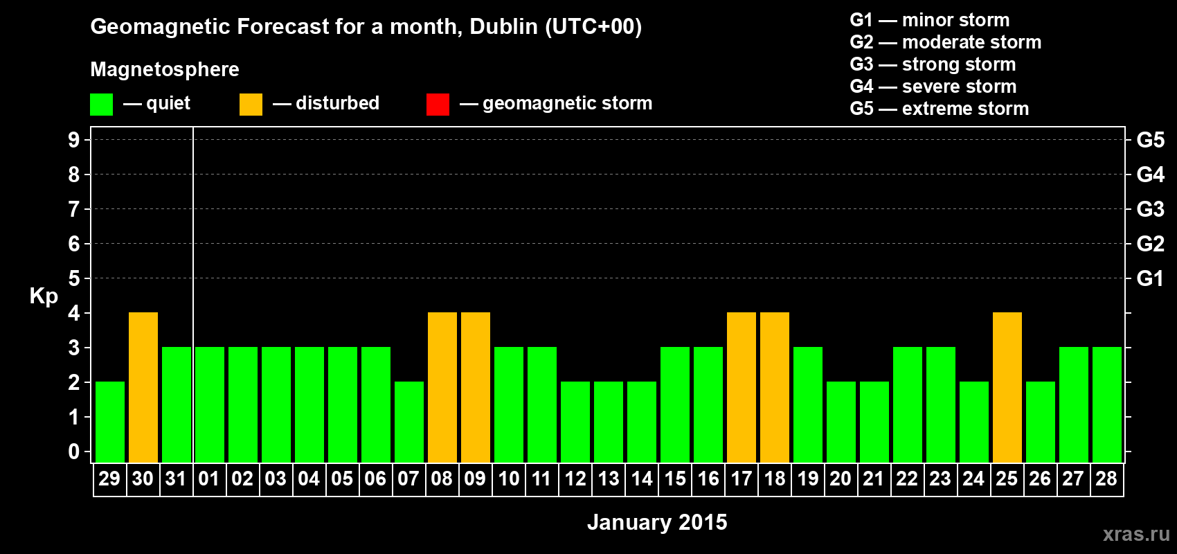 Forecast of the daily maximal value of geomagnetic index Kp for <b>1 month</b> (31 days) <b>from Dec 29, 2014 to Jan 28, 2015</b>