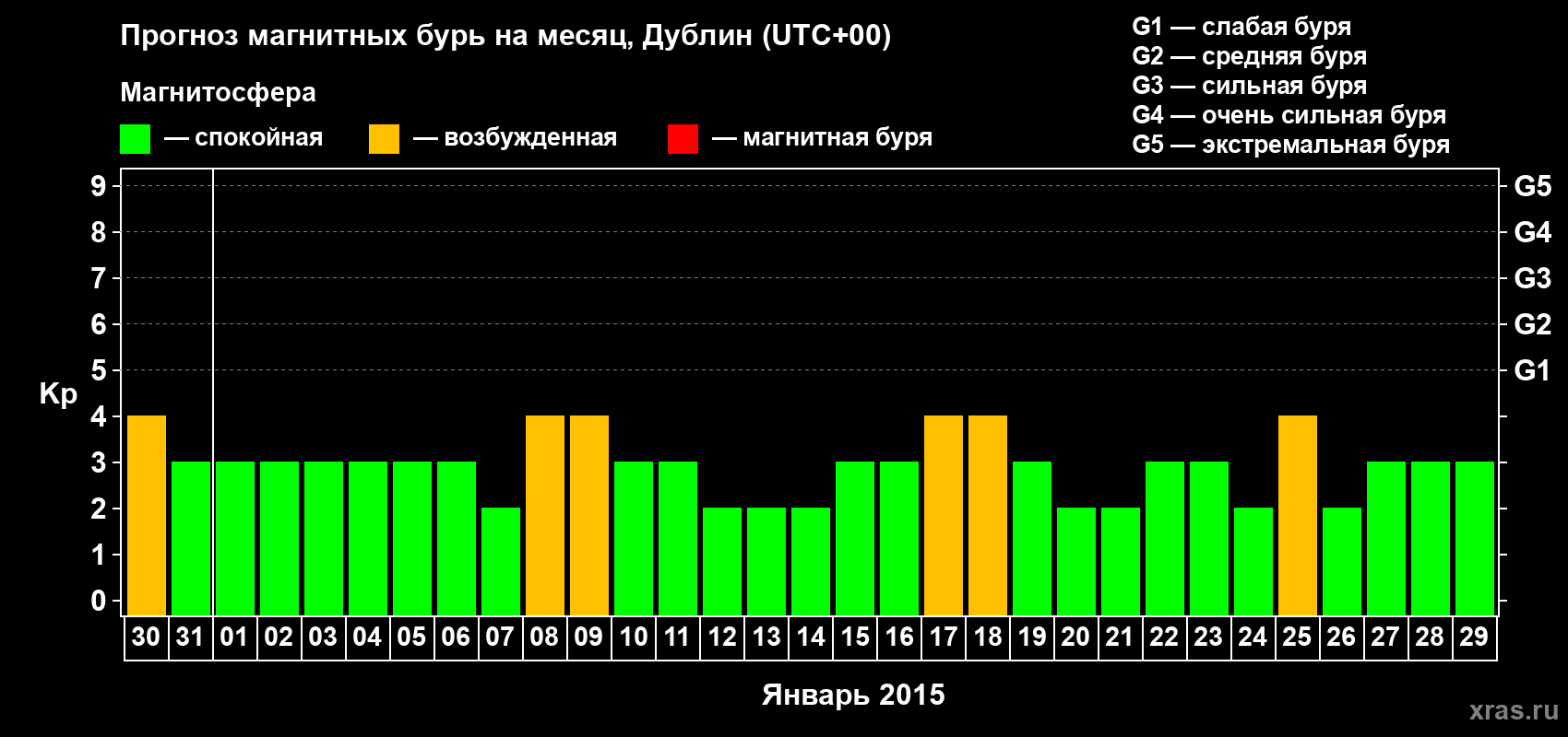 Прогноз максимального суточного геомагнитного индекса Kp на <b>1 месяц</b> (31 день) <b>с 30 декабря 2014 г по 29 января 2015 г</b>
