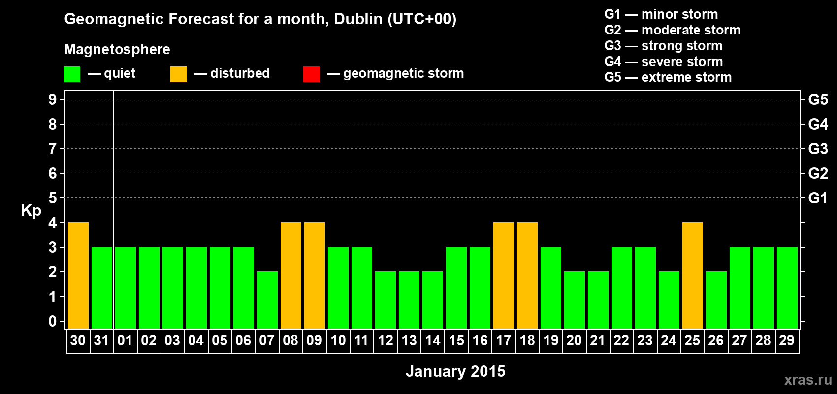 Forecast of the daily maximal value of geomagnetic index Kp for <b>1 month</b> (31 days) <b>from Dec 30, 2014 to Jan 29, 2015</b>