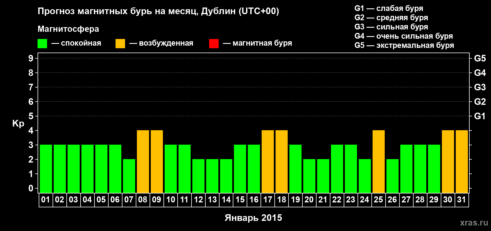Прогноз максимального суточного геомагнитного индекса Kp на <b>1 месяц</b> (31 день) <b>с 01 января по 31 января 2015 г</b>