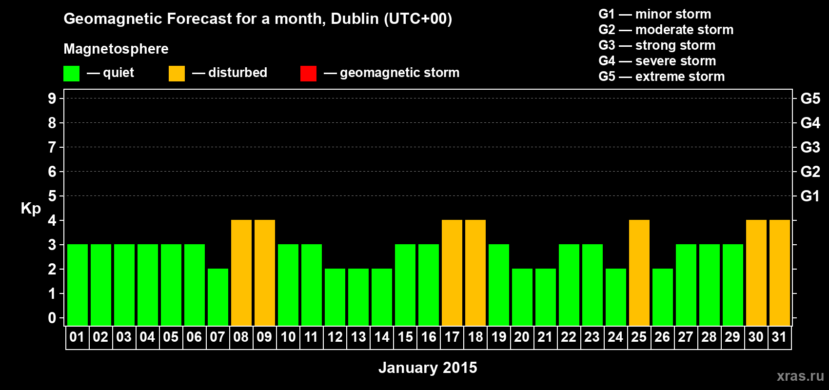 Forecast of the daily maximal value of geomagnetic index Kp for <b>1 month</b> (31 days) <b>from Jan 01, 2015 to Jan 31, 2015</b>