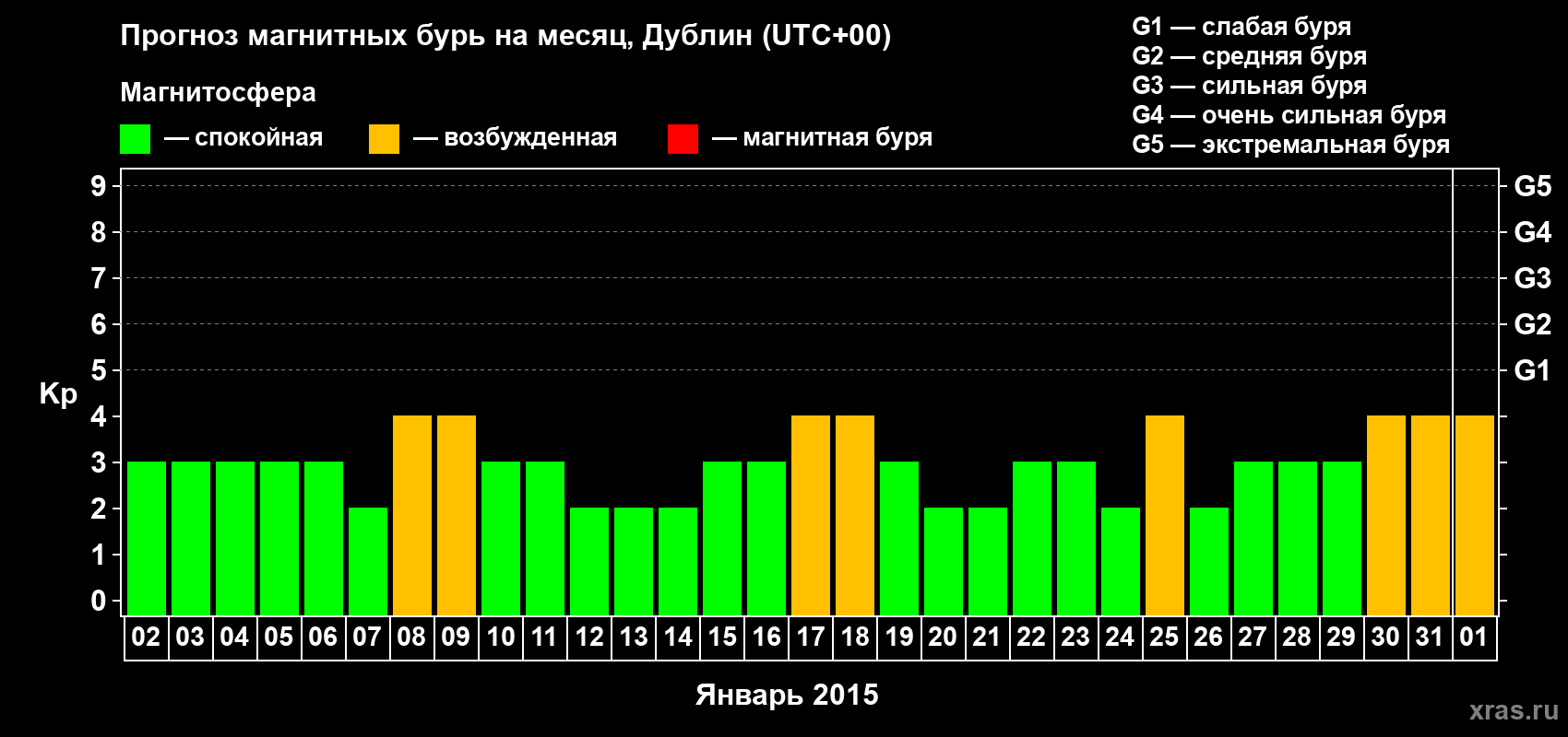 Прогноз максимального суточного геомагнитного индекса Kp на <b>1 месяц</b> (31 день) <b>с 02 января по 01 февраля 2015 г</b>