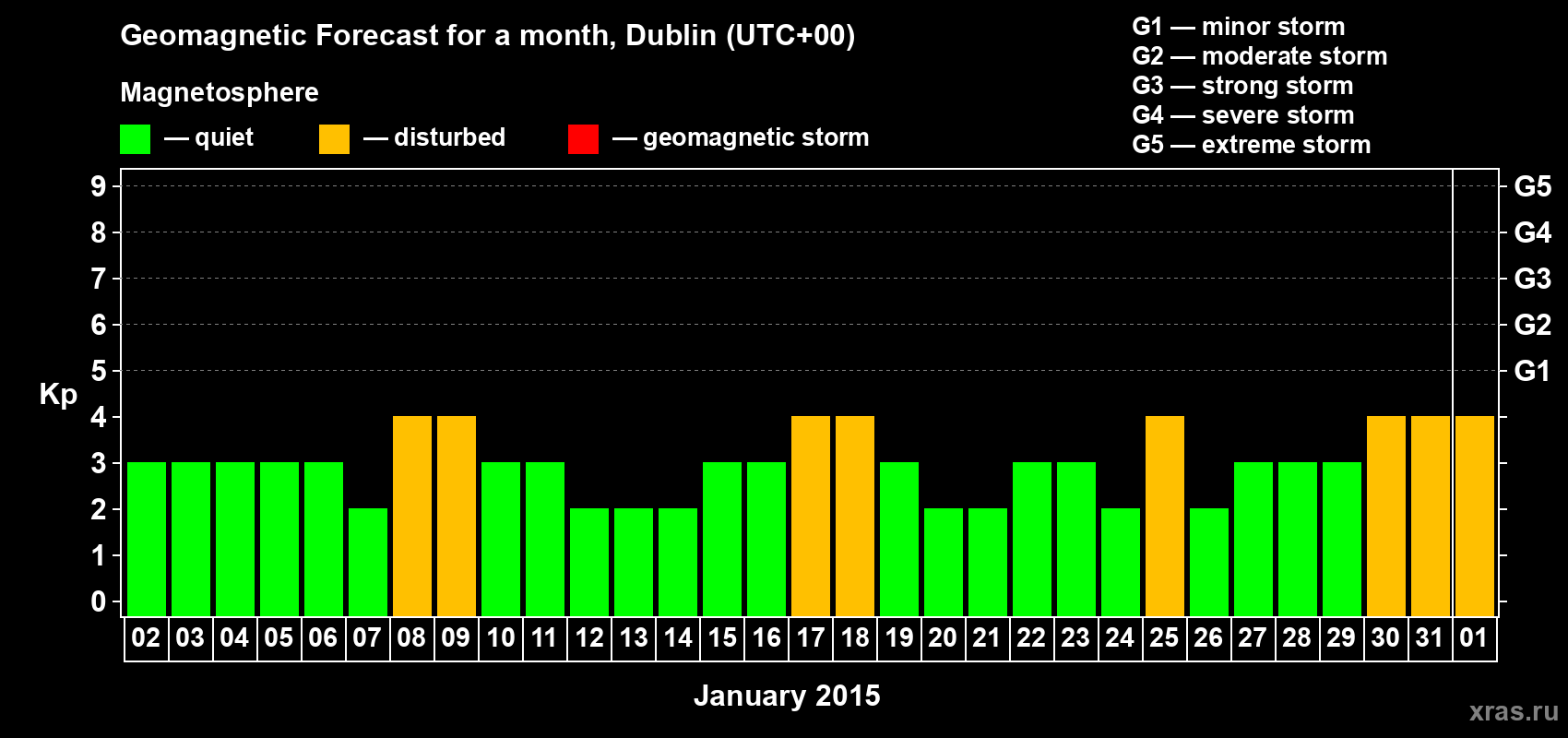 Forecast of the daily maximal value of geomagnetic index Kp for <b>1 month</b> (31 days) <b>from Jan 02, 2015 to Feb 01, 2015</b>