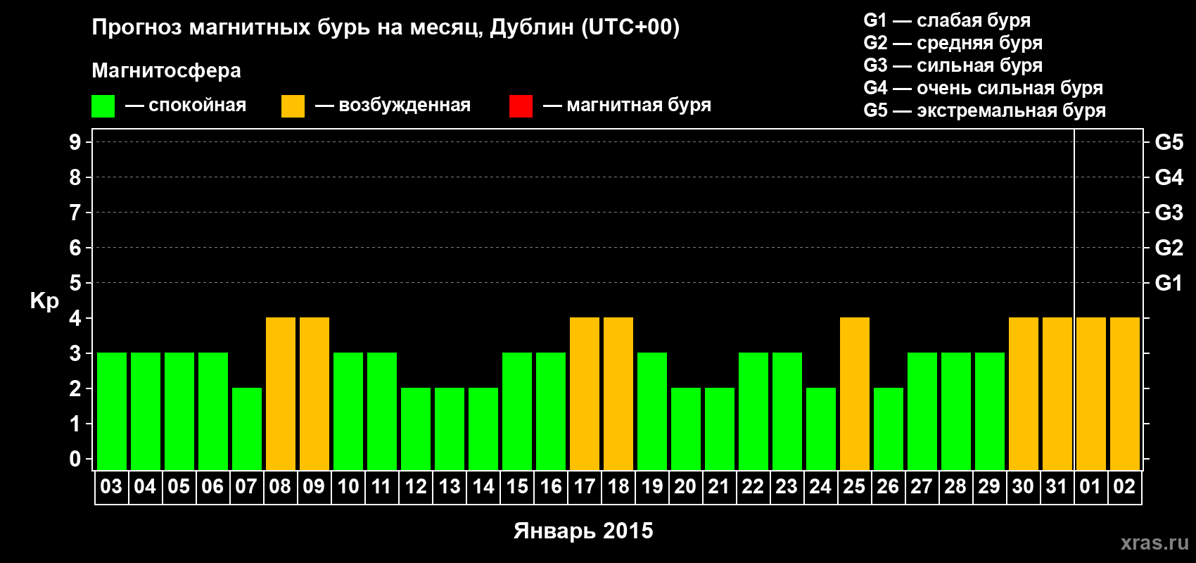 Прогноз максимального суточного геомагнитного индекса Kp на <b>1 месяц</b> (31 день) <b>с 03 января по 02 февраля 2015 г</b>