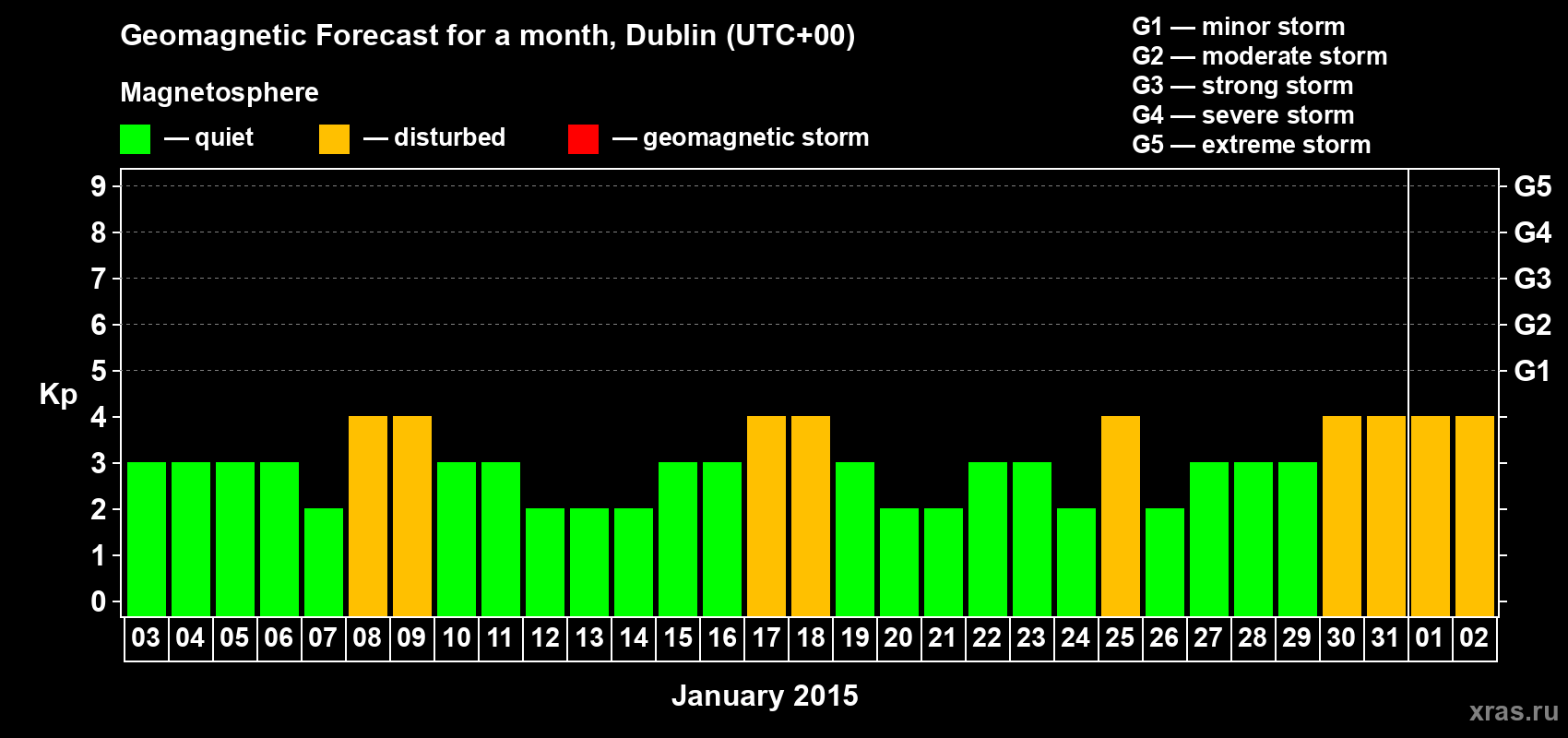 Forecast of the daily maximal value of geomagnetic index Kp for <b>1 month</b> (31 days) <b>from Jan 03, 2015 to Feb 02, 2015</b>