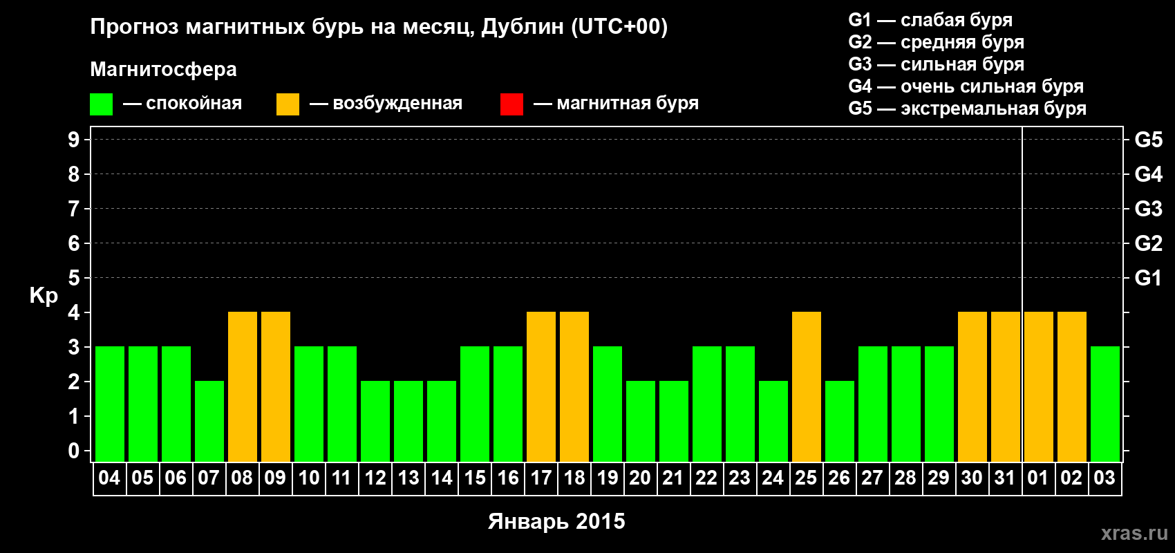 Прогноз максимального суточного геомагнитного индекса Kp на <b>1 месяц</b> (31 день) <b>с 04 января по 03 февраля 2015 г</b>
