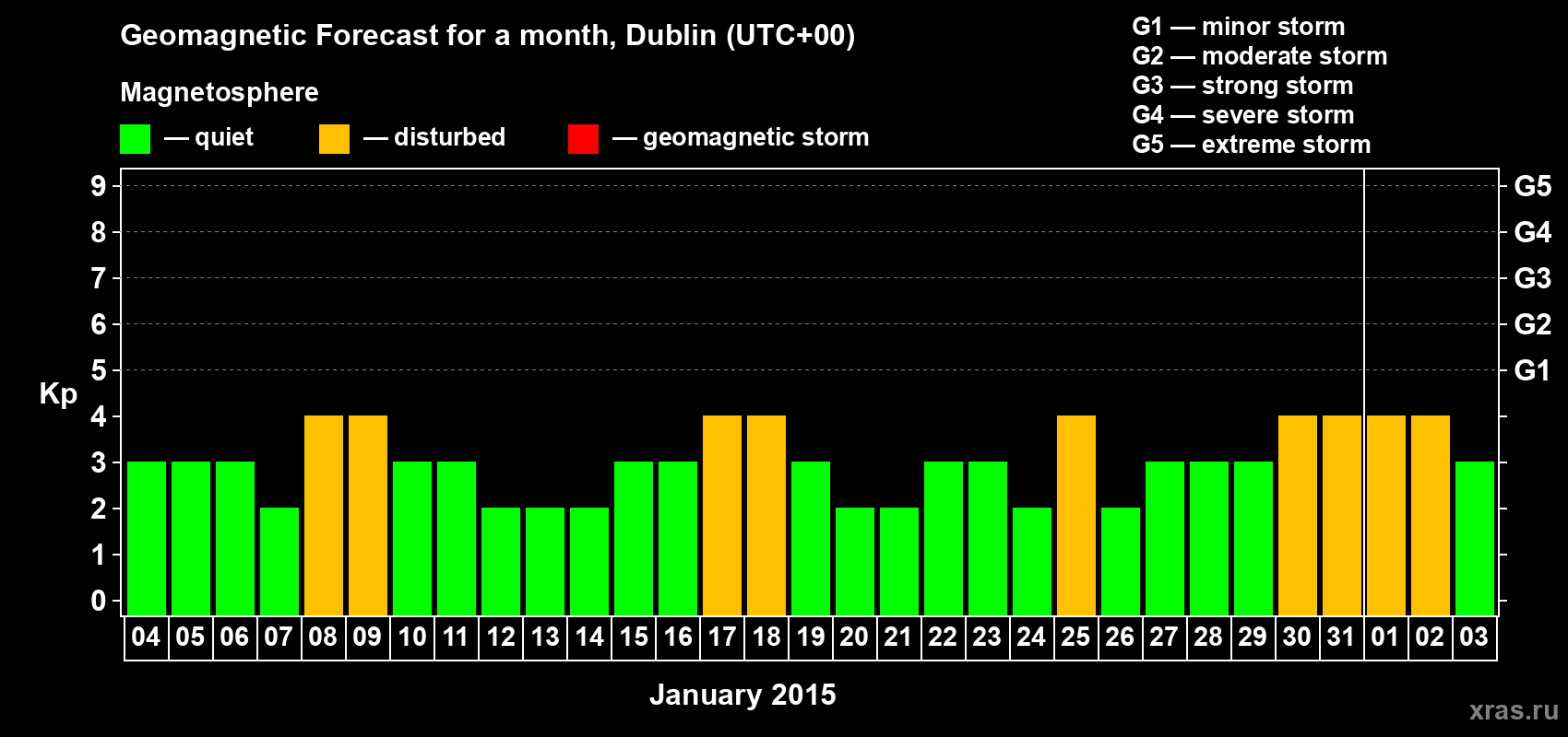 Forecast of the daily maximal value of geomagnetic index Kp for <b>1 month</b> (31 days) <b>from Jan 04, 2015 to Feb 03, 2015</b>