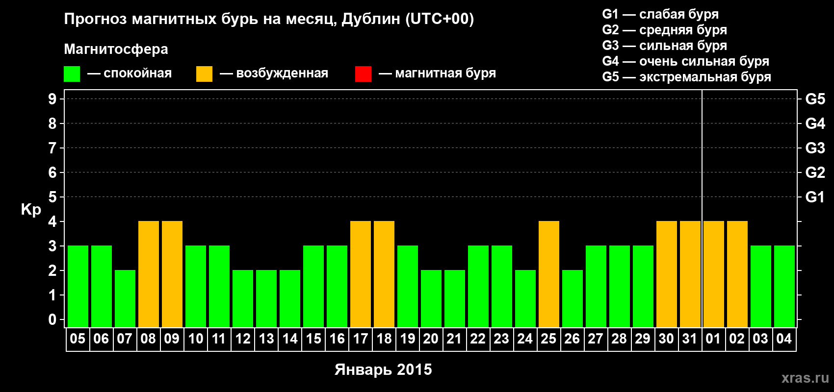 Прогноз максимального суточного геомагнитного индекса Kp на <b>1 месяц</b> (31 день) <b>с 05 января по 04 февраля 2015 г</b>