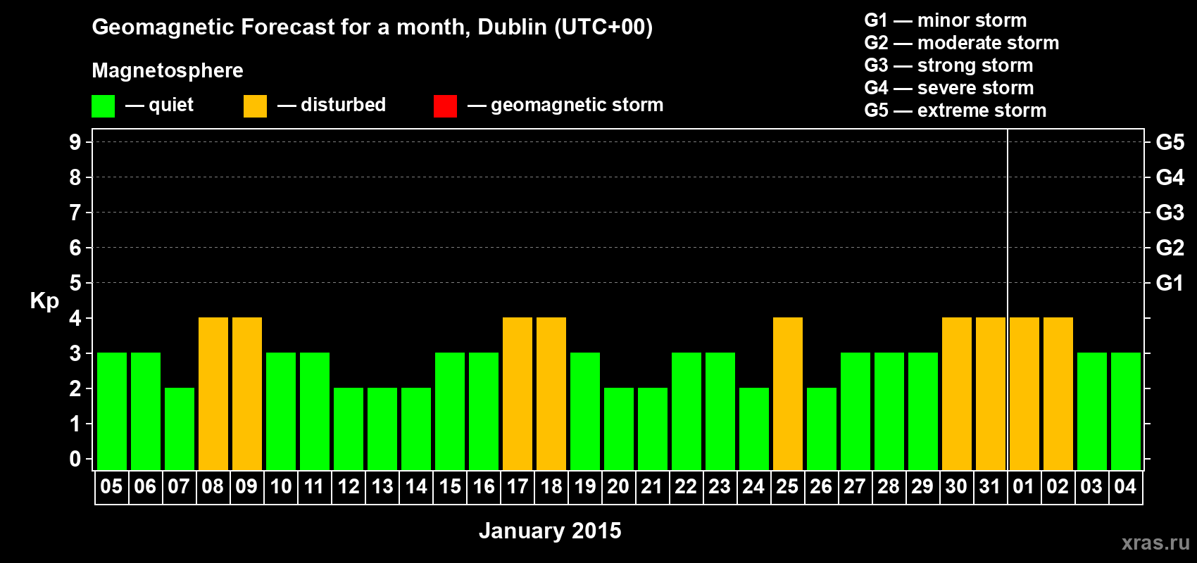 Forecast of the daily maximal value of geomagnetic index Kp for <b>1 month</b> (31 days) <b>from Jan 05, 2015 to Feb 04, 2015</b>