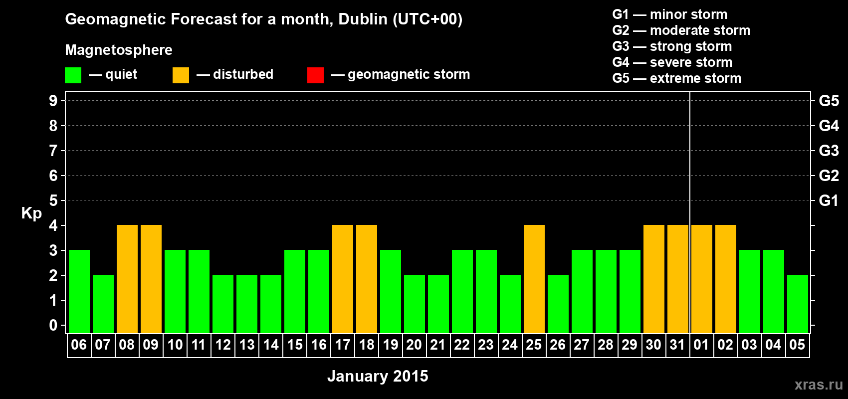 Forecast of the daily maximal value of geomagnetic index Kp for <b>1 month</b> (31 days) <b>from Jan 06, 2015 to Feb 05, 2015</b>
