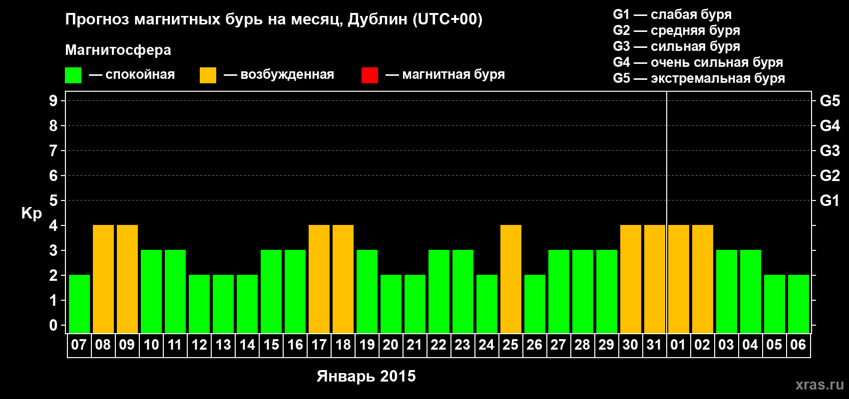 Прогноз максимального суточного геомагнитного индекса Kp на <b>1 месяц</b> (31 день) <b>с 07 января по 06 февраля 2015 г</b>