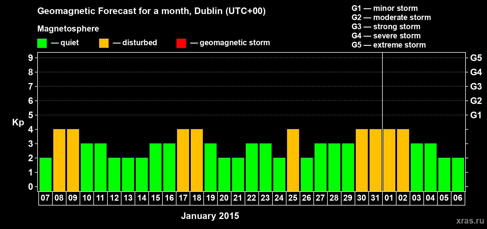 Forecast of the daily maximal value of geomagnetic index Kp for <b>1 month</b> (31 days) <b>from Jan 07, 2015 to Feb 06, 2015</b>