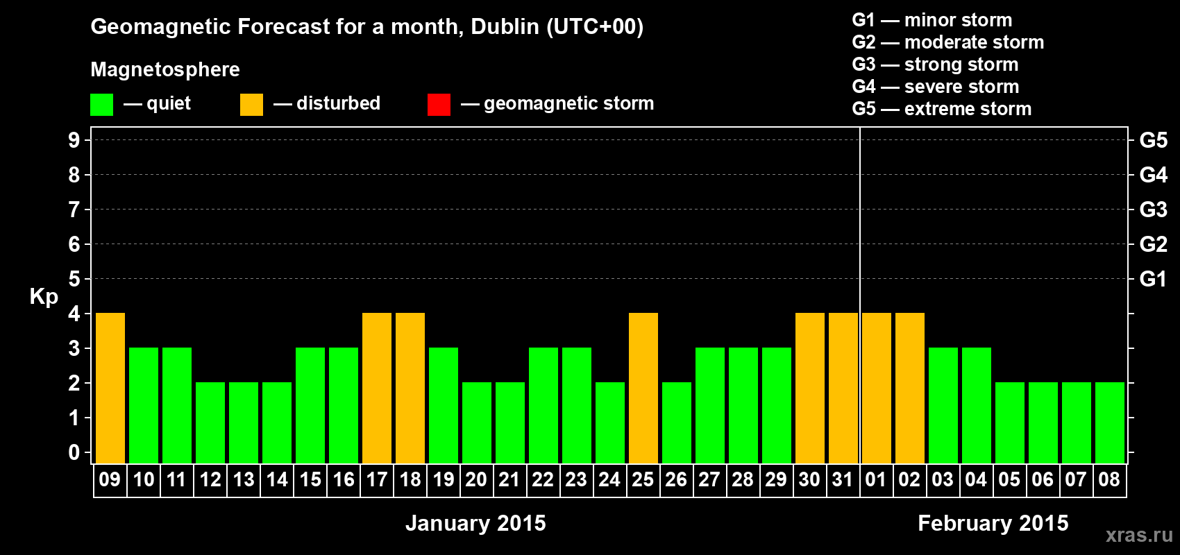 Forecast of the daily maximal value of geomagnetic index Kp for <b>1 month</b> (31 days) <b>from Jan 09, 2015 to Feb 08, 2015</b>