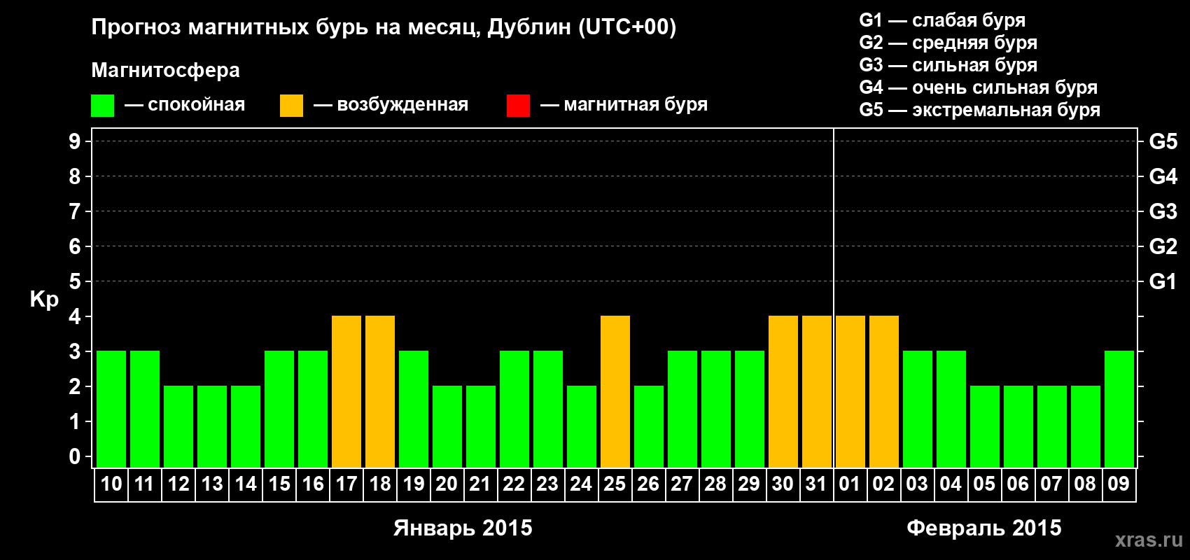 Прогноз максимального суточного геомагнитного индекса Kp на <b>1 месяц</b> (31 день) <b>с 10 января по 09 февраля 2015 г</b>