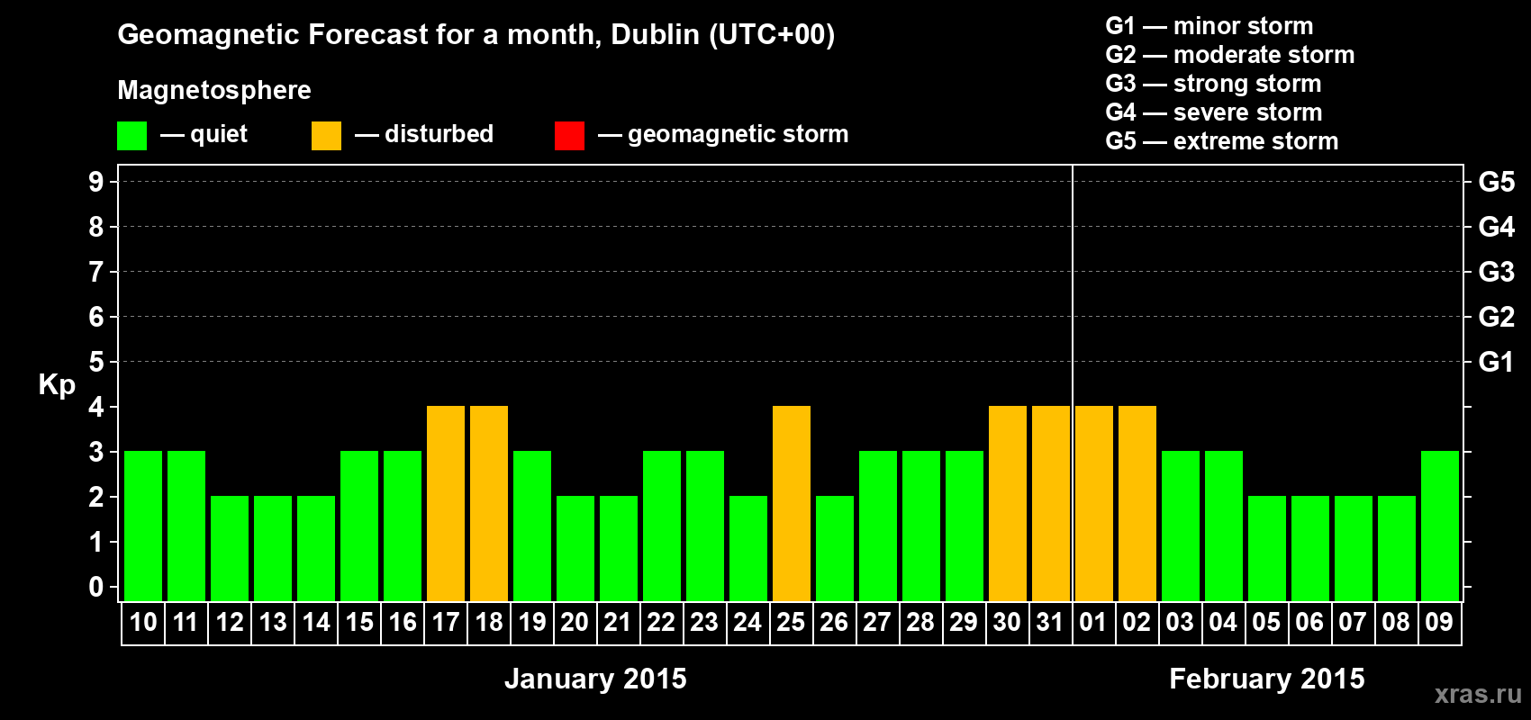Forecast of the daily maximal value of geomagnetic index Kp for <b>1 month</b> (31 days) <b>from Jan 10, 2015 to Feb 09, 2015</b>