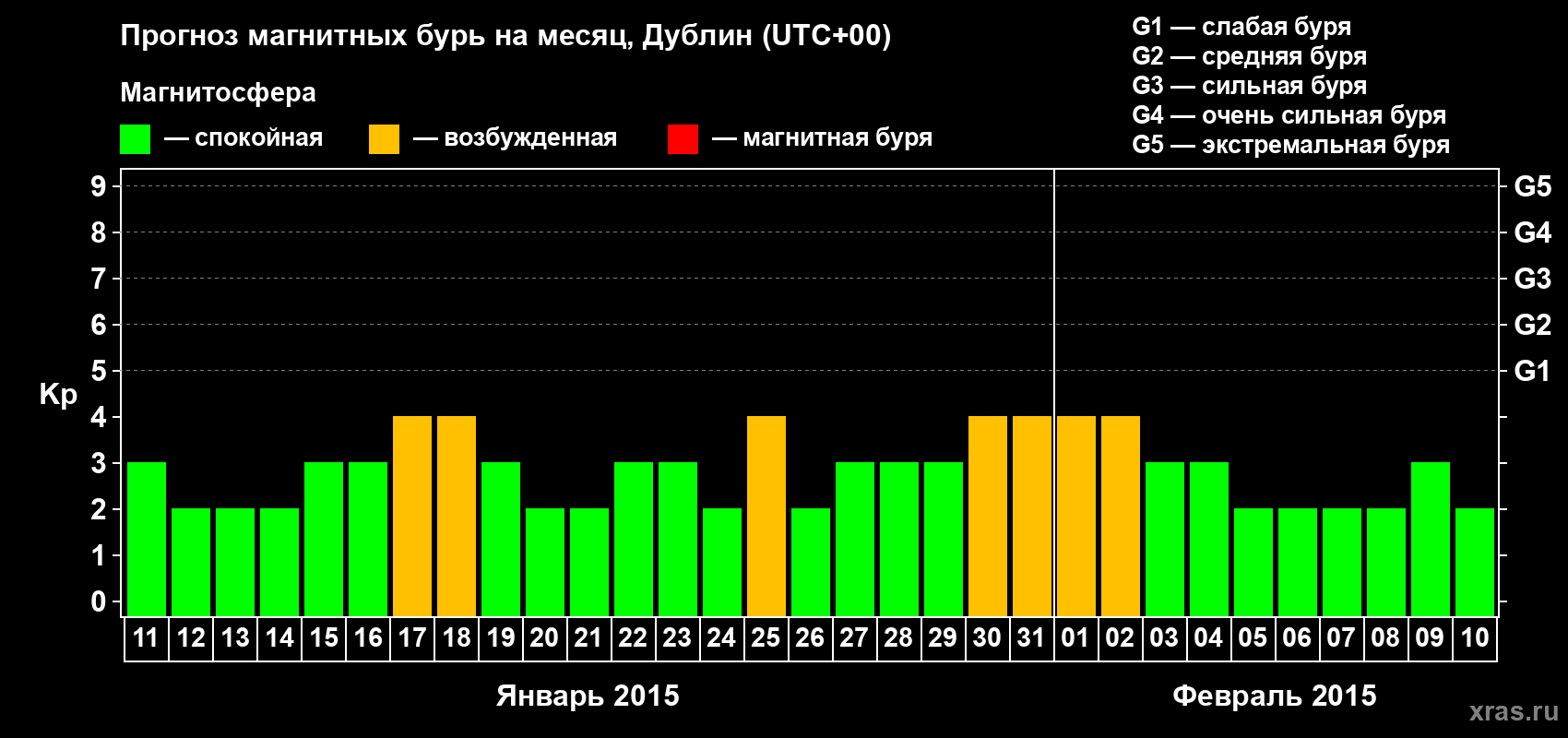 Прогноз максимального суточного геомагнитного индекса Kp на <b>1 месяц</b> (31 день) <b>с 11 января по 10 февраля 2015 г</b>