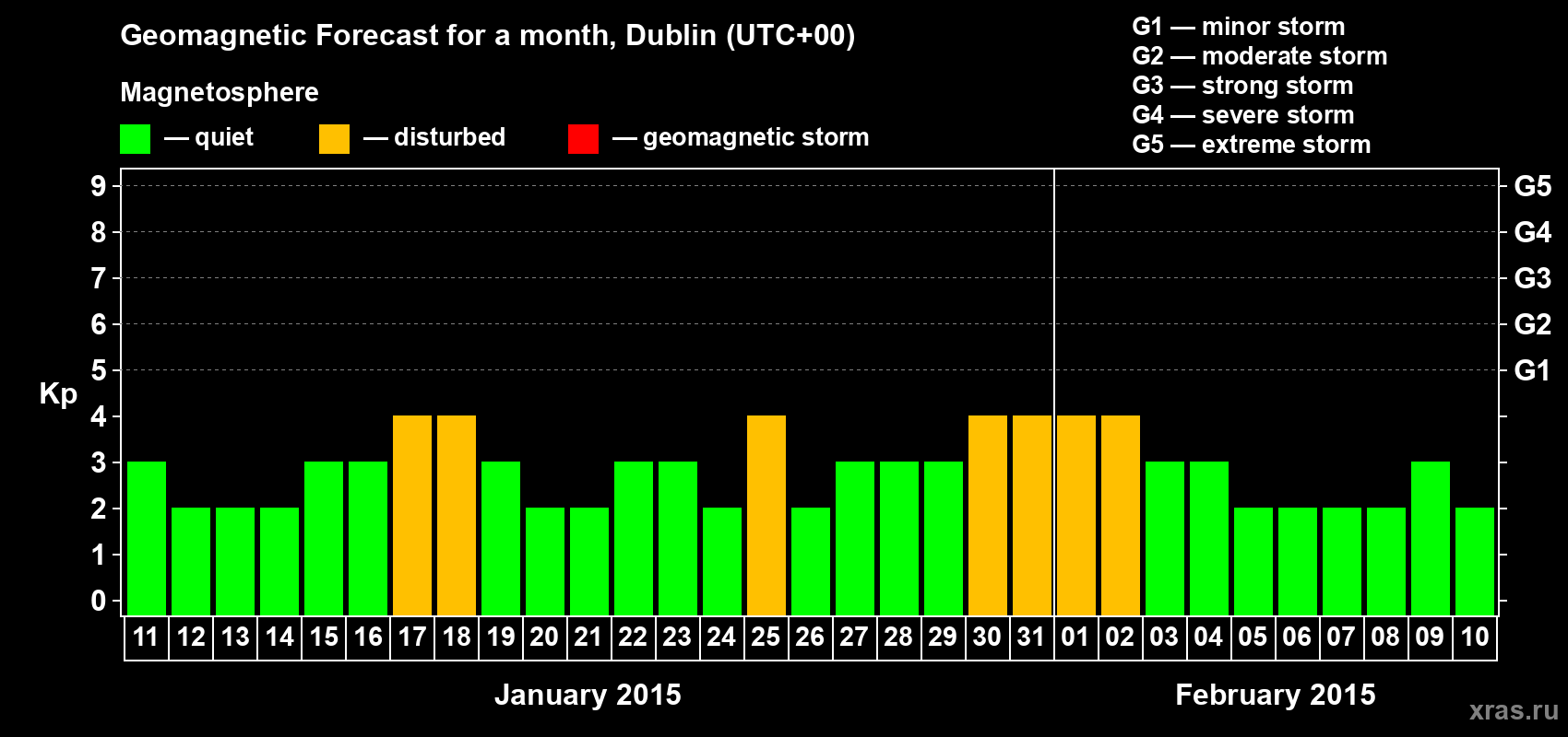 Forecast of the daily maximal value of geomagnetic index Kp for <b>1 month</b> (31 days) <b>from Jan 11, 2015 to Feb 10, 2015</b>