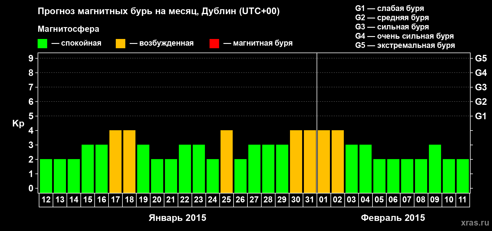 Прогноз максимального суточного геомагнитного индекса Kp на <b>1 месяц</b> (31 день) <b>с 12 января по 11 февраля 2015 г</b>