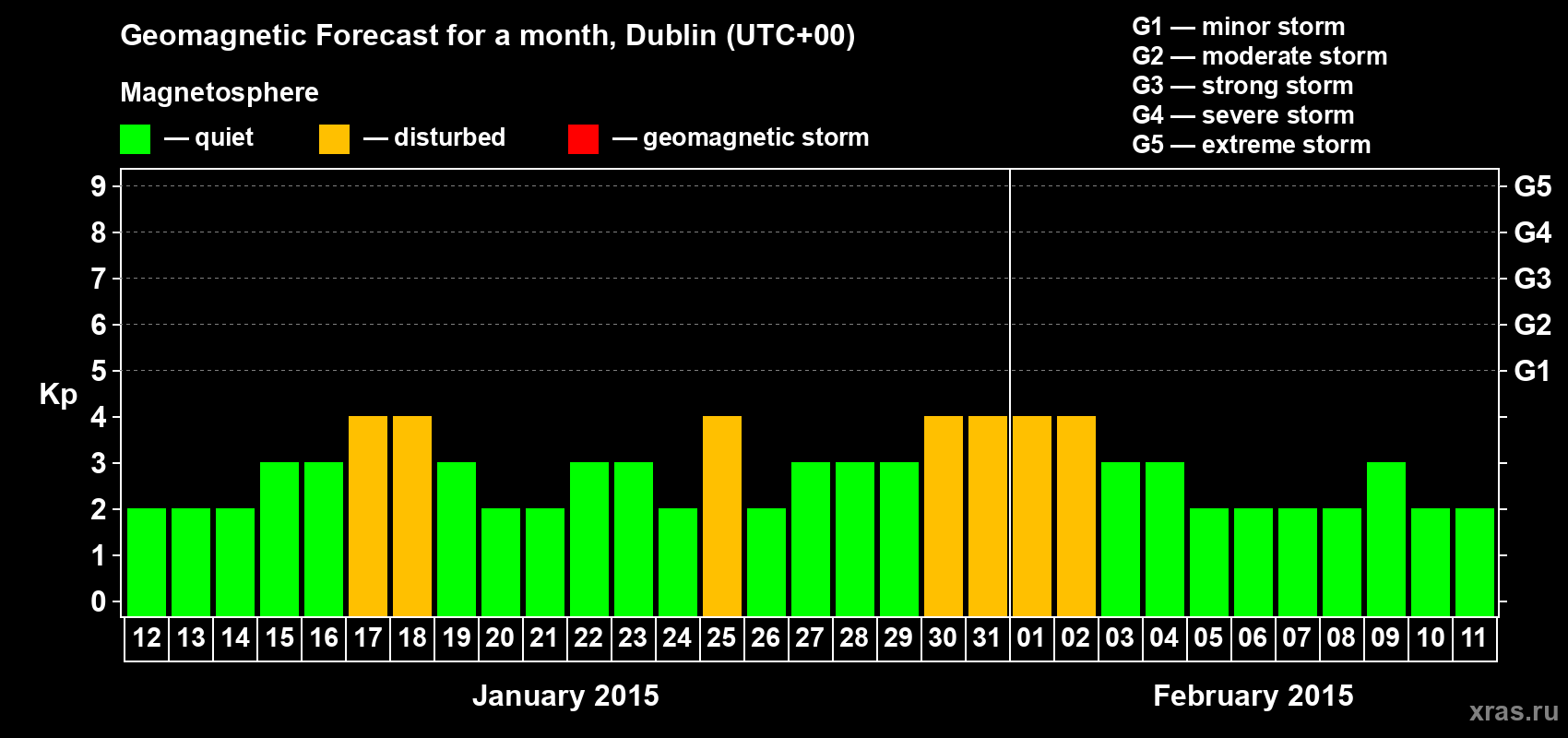 Forecast of the daily maximal value of geomagnetic index Kp for <b>1 month</b> (31 days) <b>from Jan 12, 2015 to Feb 11, 2015</b>