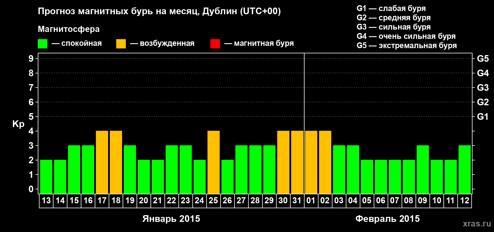 Прогноз максимального суточного геомагнитного индекса Kp на <b>1 месяц</b> (31 день) <b>с 13 января по 12 февраля 2015 г</b>
