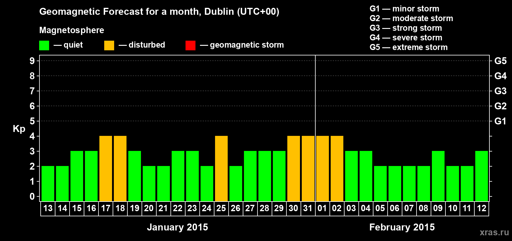 Forecast of the daily maximal value of geomagnetic index Kp for <b>1 month</b> (31 days) <b>from Jan 13, 2015 to Feb 12, 2015</b>