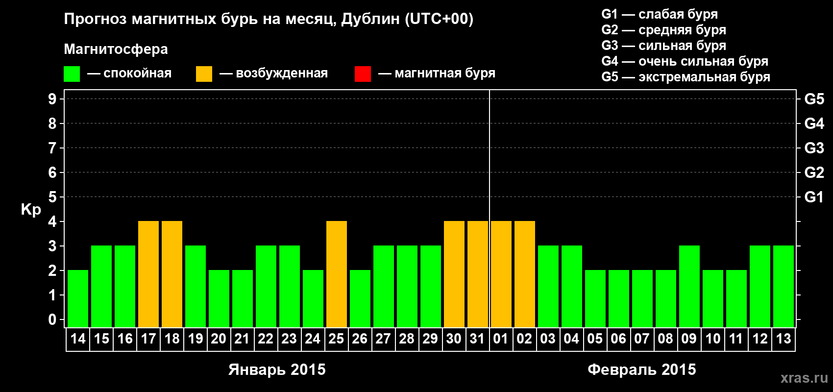 Прогноз максимального суточного геомагнитного индекса Kp на <b>1 месяц</b> (31 день) <b>с 14 января по 13 февраля 2015 г</b>