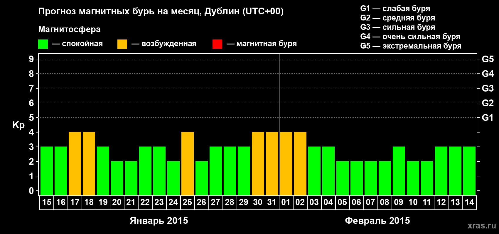 Прогноз максимального суточного геомагнитного индекса Kp на <b>1 месяц</b> (31 день) <b>с 15 января по 14 февраля 2015 г</b>