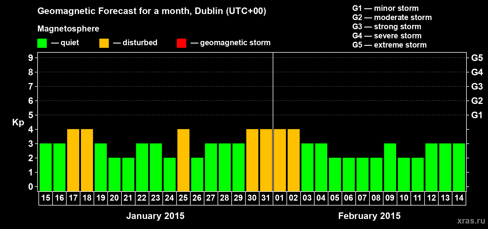 Forecast of the daily maximal value of geomagnetic index Kp for <b>1 month</b> (31 days) <b>from Jan 15, 2015 to Feb 14, 2015</b>