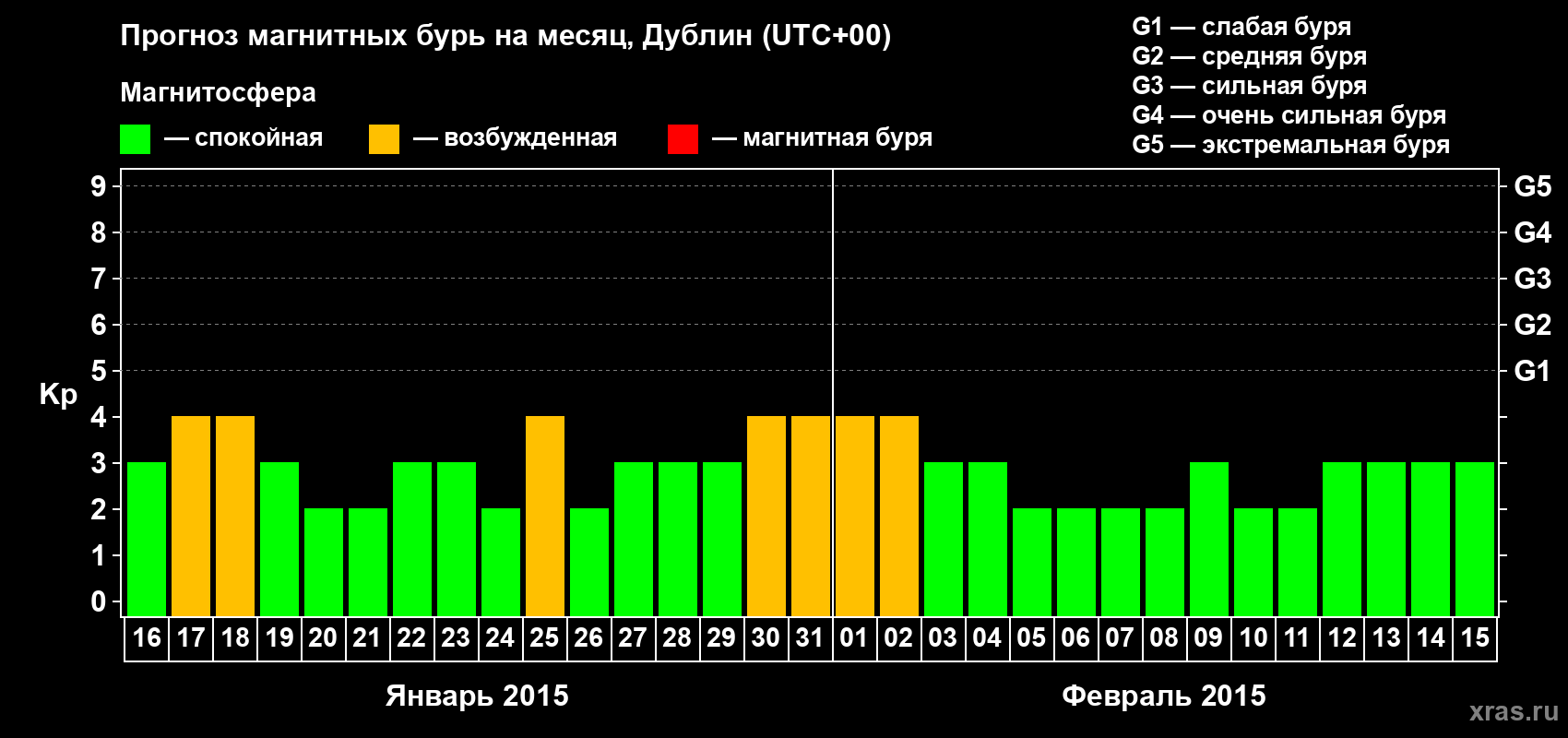 Прогноз максимального суточного геомагнитного индекса Kp на <b>1 месяц</b> (31 день) <b>с 16 января по 15 февраля 2015 г</b>