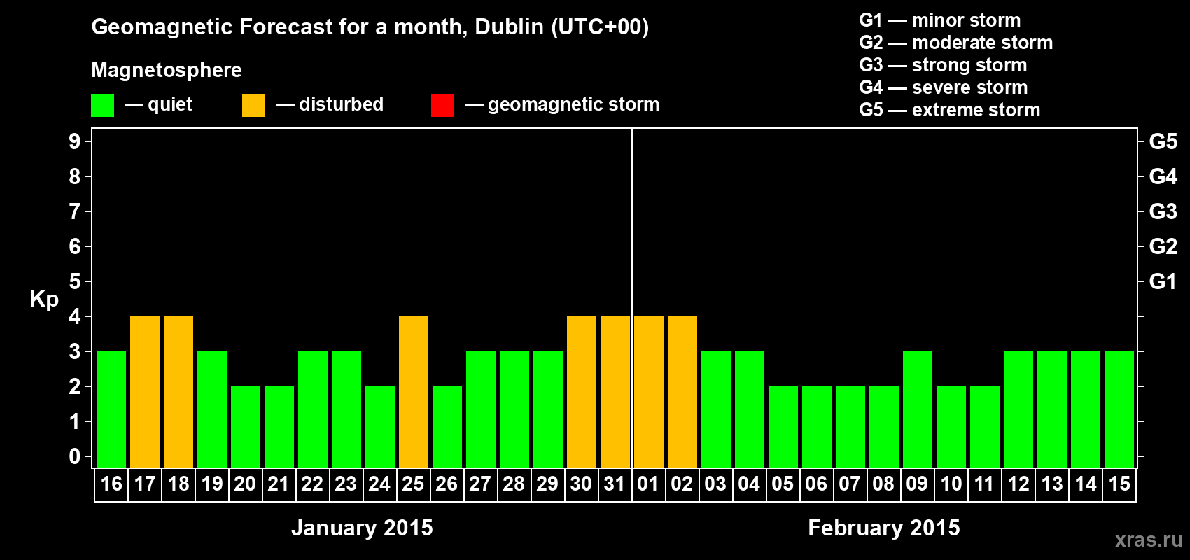 Forecast of the daily maximal value of geomagnetic index Kp for <b>1 month</b> (31 days) <b>from Jan 16, 2015 to Feb 15, 2015</b>