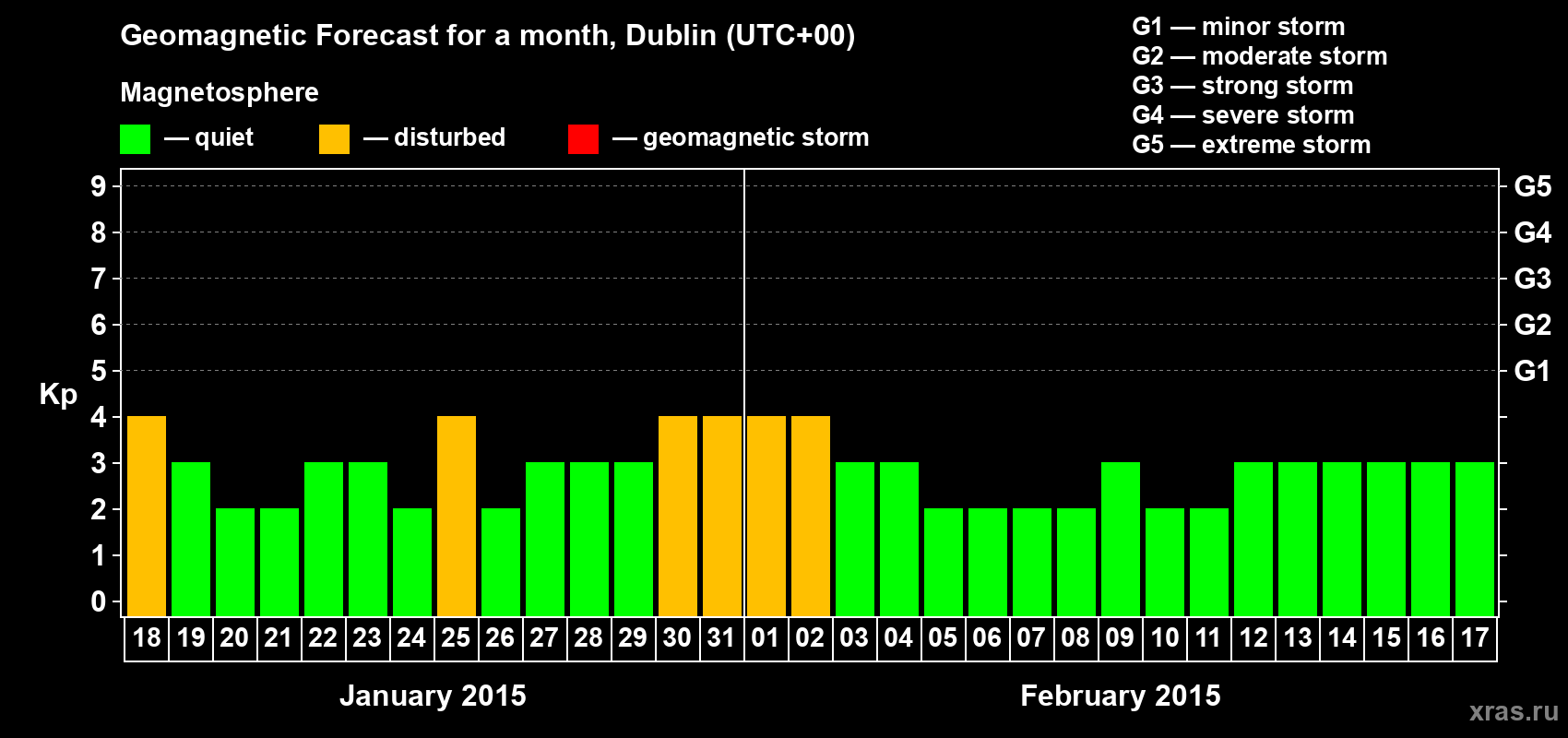 Forecast of the daily maximal value of geomagnetic index Kp for <b>1 month</b> (31 days) <b>from Jan 18, 2015 to Feb 17, 2015</b>