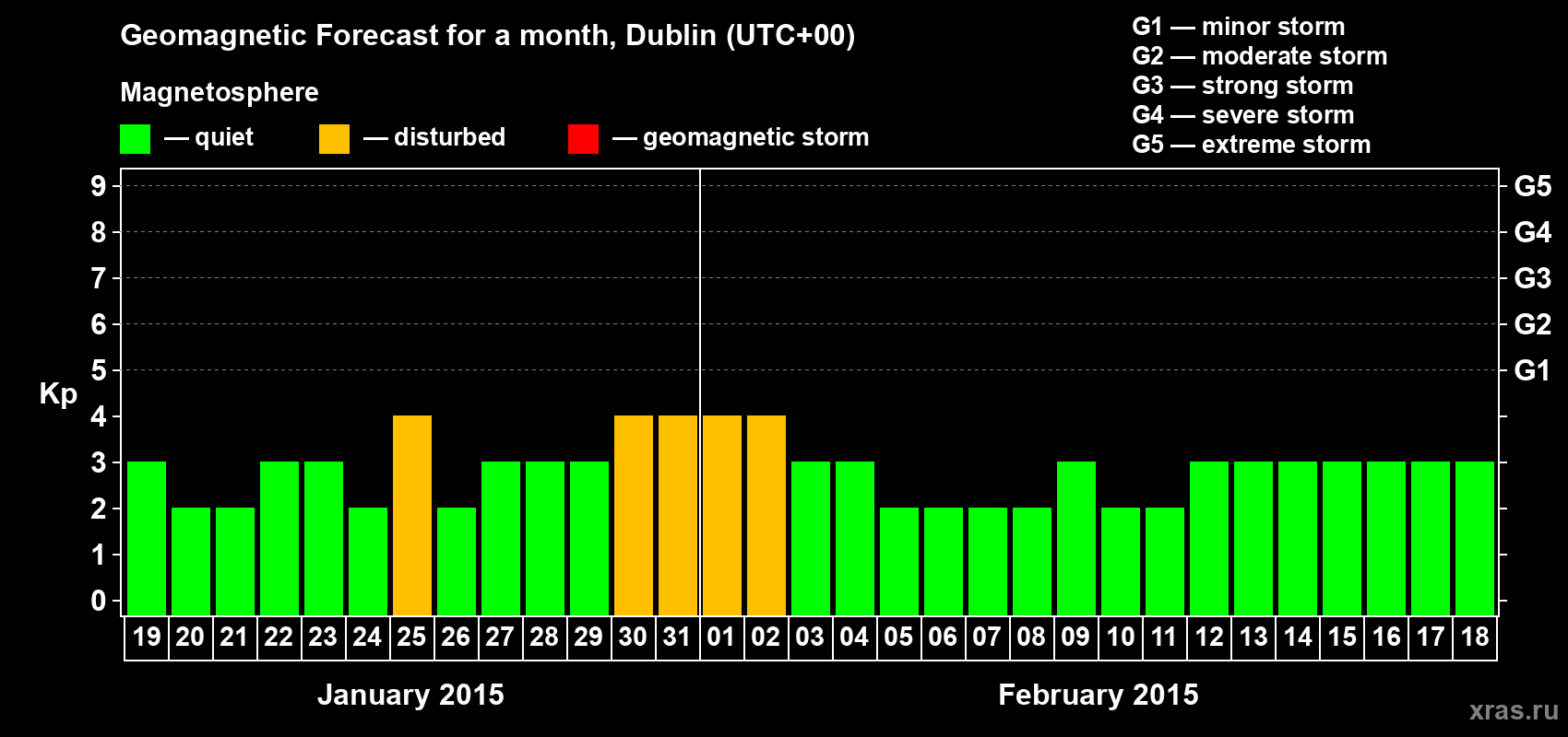 Forecast of the daily maximal value of geomagnetic index Kp for <b>1 month</b> (31 days) <b>from Jan 19, 2015 to Feb 18, 2015</b>