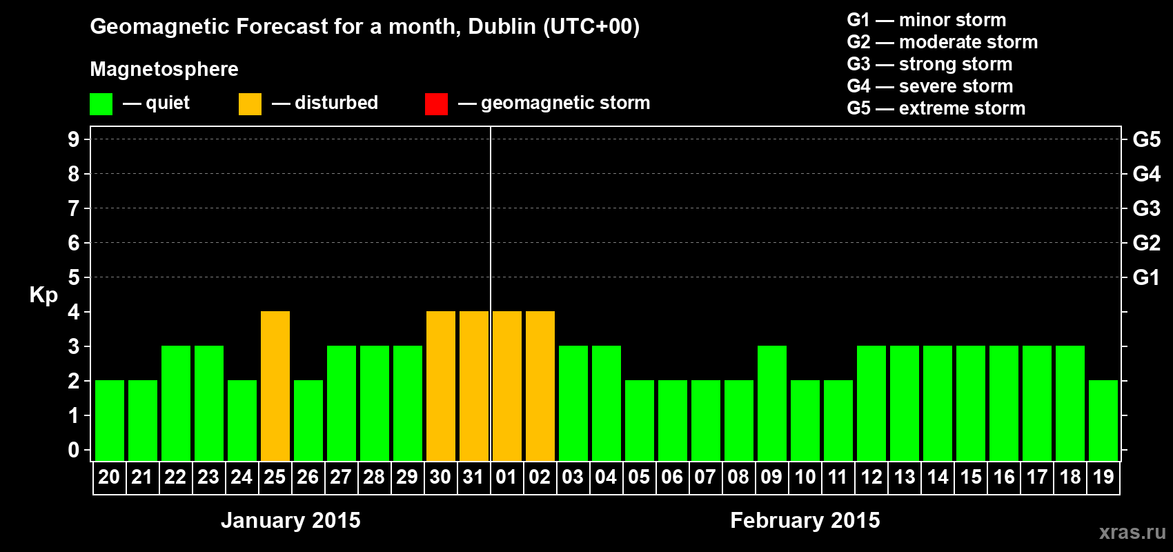 Forecast of the daily maximal value of geomagnetic index Kp for <b>1 month</b> (31 days) <b>from Jan 20, 2015 to Feb 19, 2015</b>