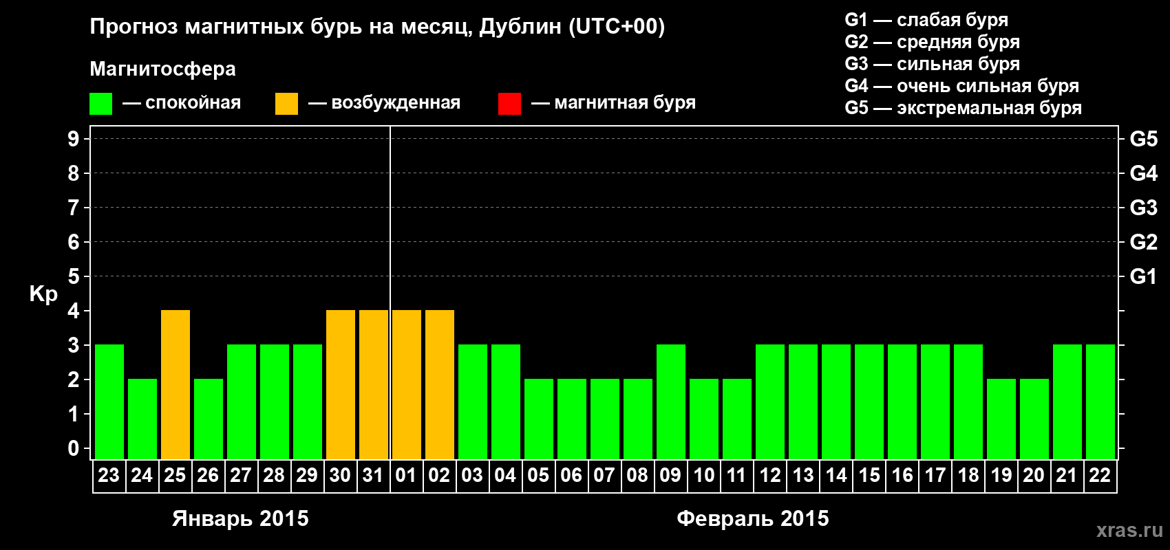 Прогноз максимального суточного геомагнитного индекса Kp на <b>1 месяц</b> (31 день) <b>с 23 января по 22 февраля 2015 г</b>