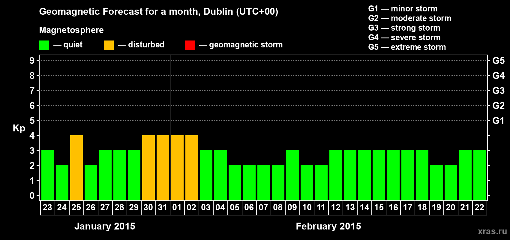 Forecast of the daily maximal value of geomagnetic index Kp for <b>1 month</b> (31 days) <b>from Jan 23, 2015 to Feb 22, 2015</b>