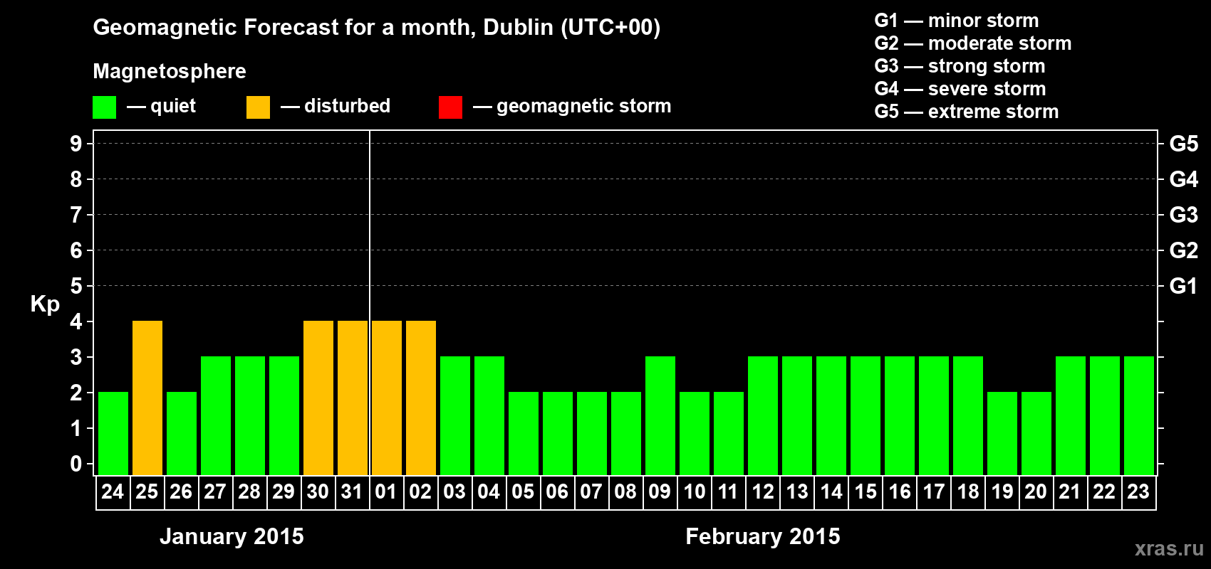 Forecast of the daily maximal value of geomagnetic index Kp for <b>1 month</b> (31 days) <b>from Jan 24, 2015 to Feb 23, 2015</b>